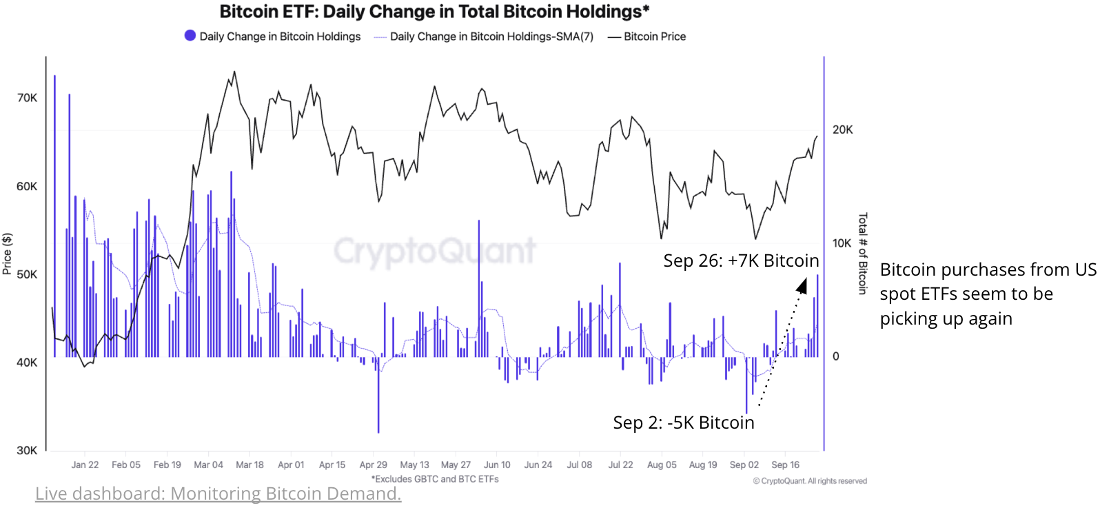 Bitcoin entra em tendência sazonal positiva, demanda é chave para maior crescimento: Cryptoquant