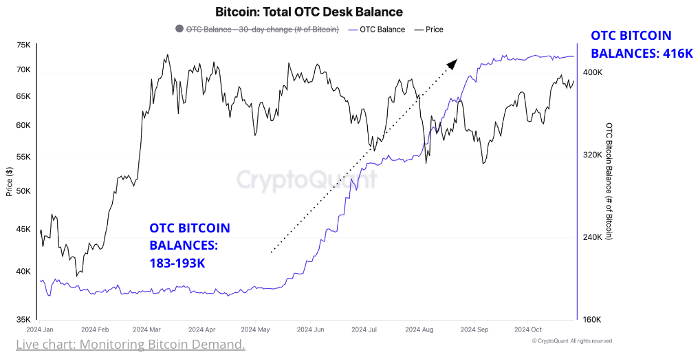 El Camino de Bitcoin hacia Altos Récords: Informe de Cryptoquant Revela Actividad de ETF y Dinámica de Suministro OTC El Camino de Bitcoin hacia Altos Récords: Informe de Cryptoquant Revela Actividad de ETF y Dinámica de Suministro OTC