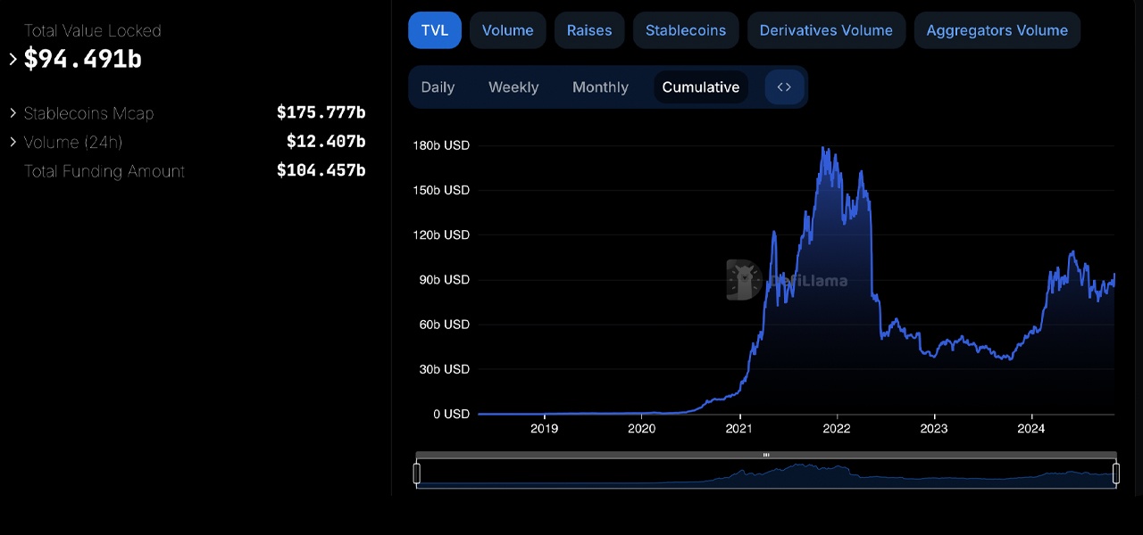 Defi se aproxima do marco de US$ 100 bilhões à medida que o mercado de criptografia esquenta