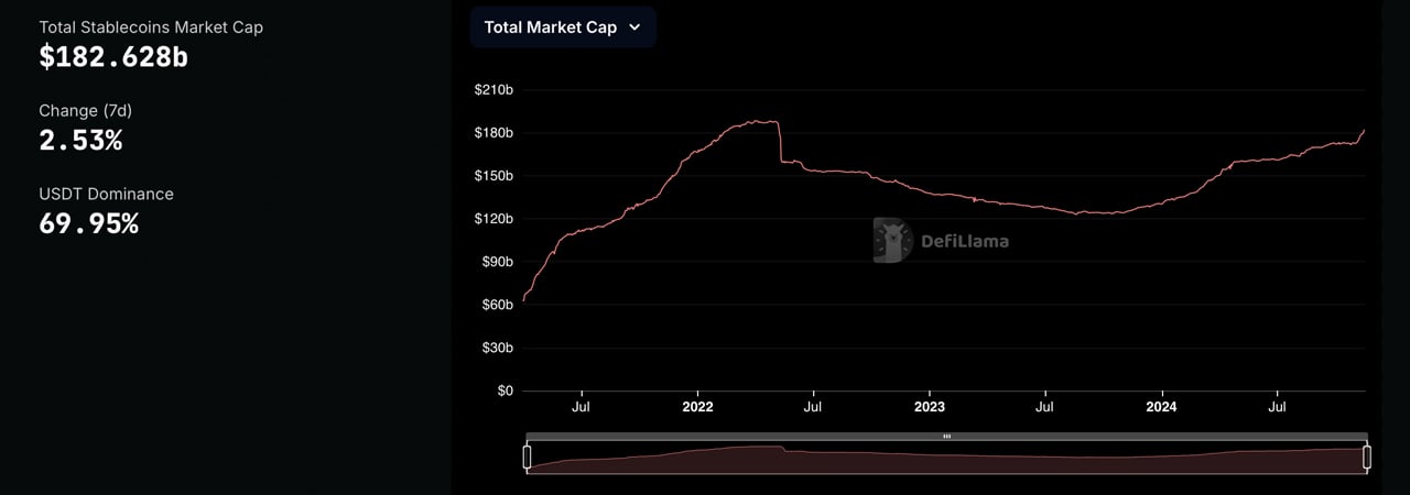Бум на 9,7 миллиардов долларов за 14 дней: рынок стейблкоинов приближается к историческому пику