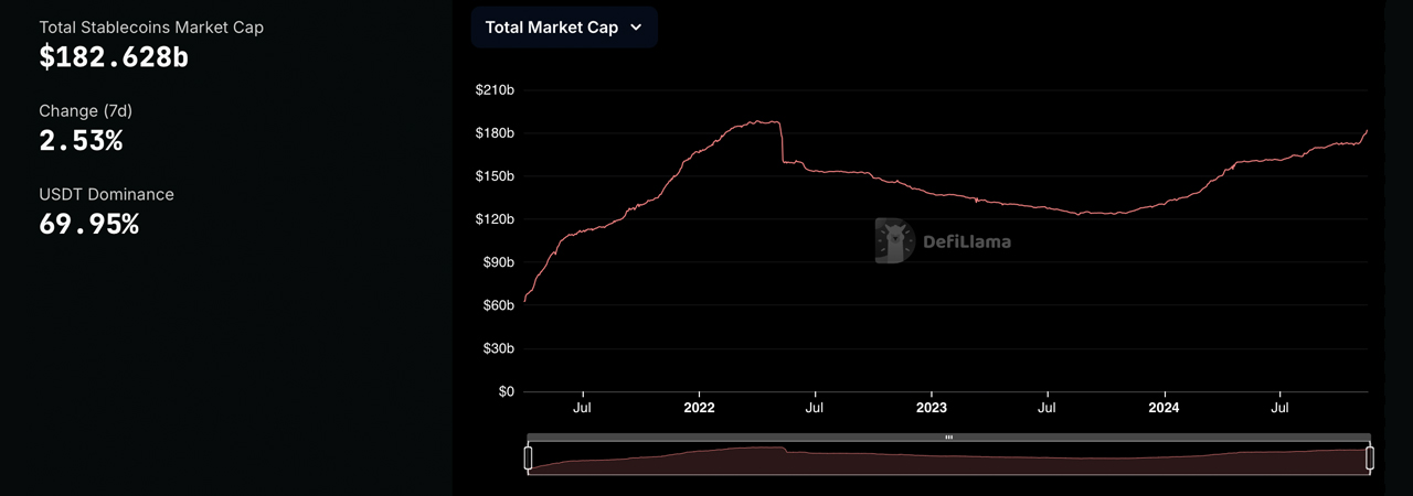 14日間で97億ドルのブーム—歴史的ピークを目指すステーブルコイン市場 14日間で97億ドルのブーム—歴史的ピークを目指すステーブルコイン市場