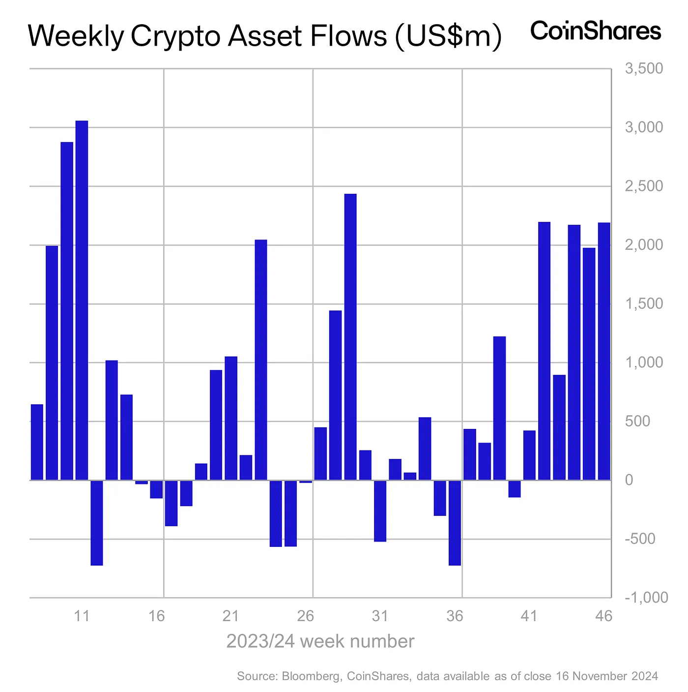 Coinshares: 디지털 자산 시장이 관리 자산 $1,380억으로 역대 최고치 도달