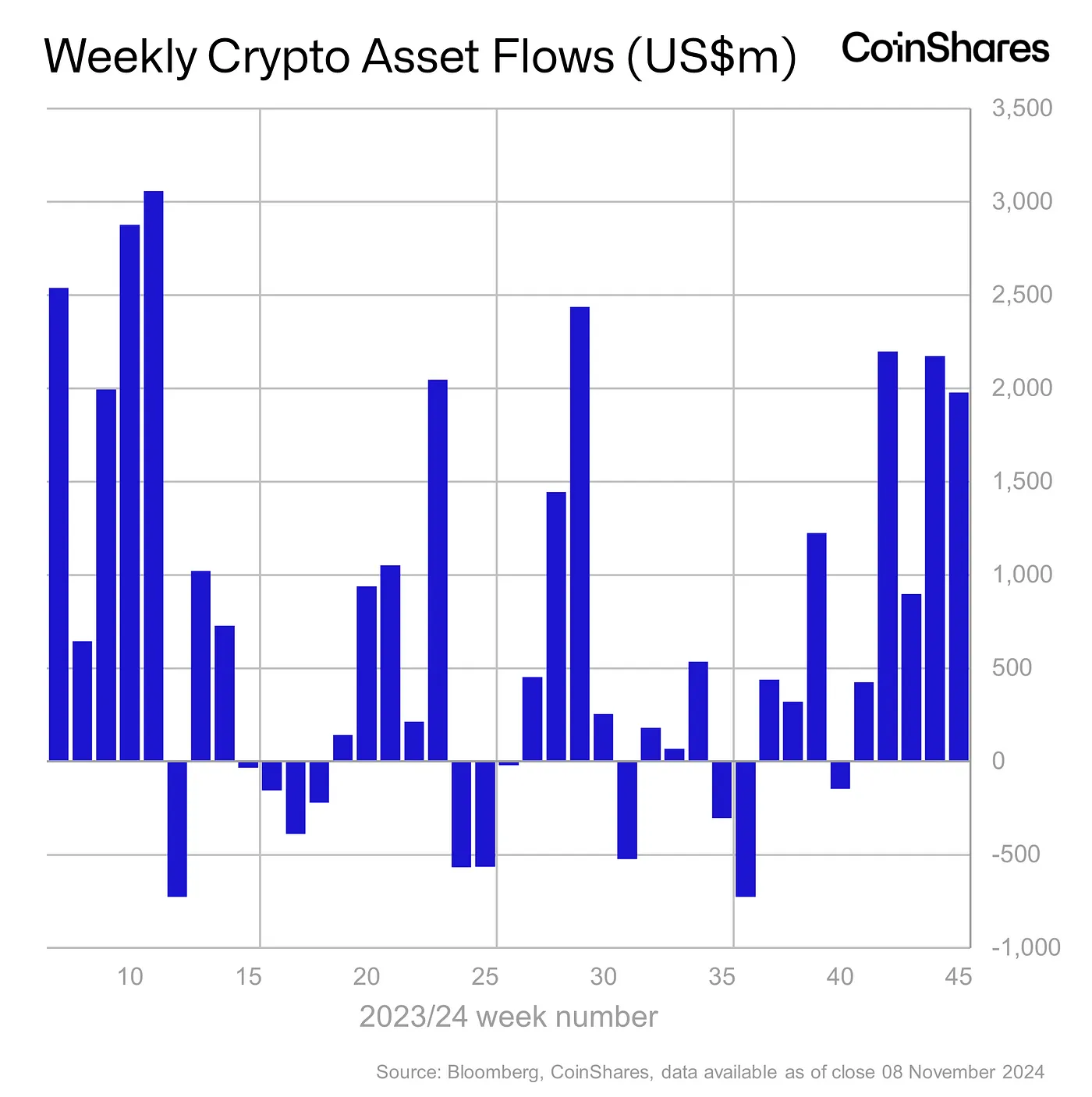 US Drives $1.98 Billion Crypto Surge in Wake of Political Shifts, Coinshares Reports US Drives $1.98 Billion Crypto Surge in Wake of Political Shifts, Coinshares Reports