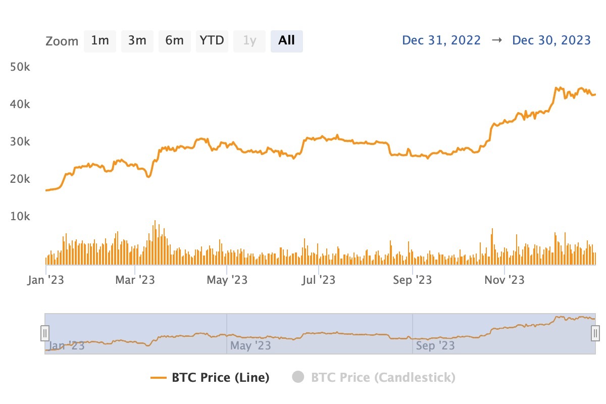 Bitcoin.com 리서치: $0.0007에서 $98,800까지—비트코인의 사상 최고치 상승 추적 - Bitcoin News
