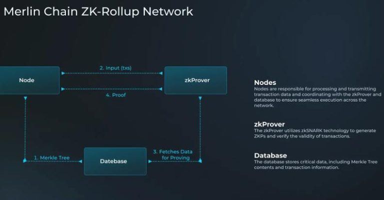 From Sidechain to ZK: Merlin Chain Pioneers Transformation in the Bitcoin Ecosystem