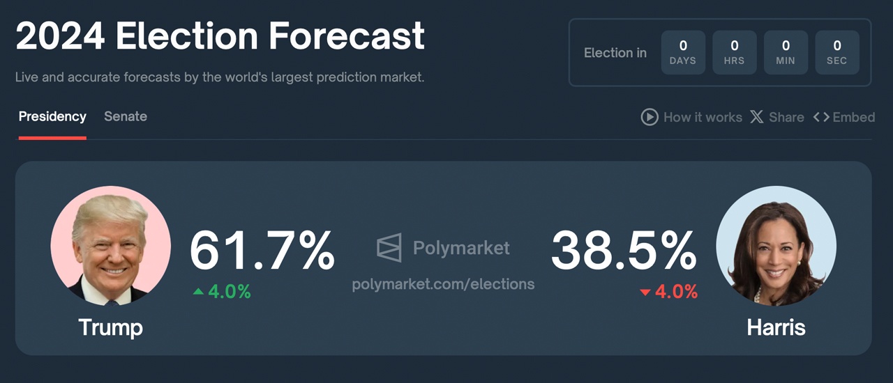 Prediction Markets Give Trump the Edge on Election Day Prediction Markets Give Trump the Edge on Election Day