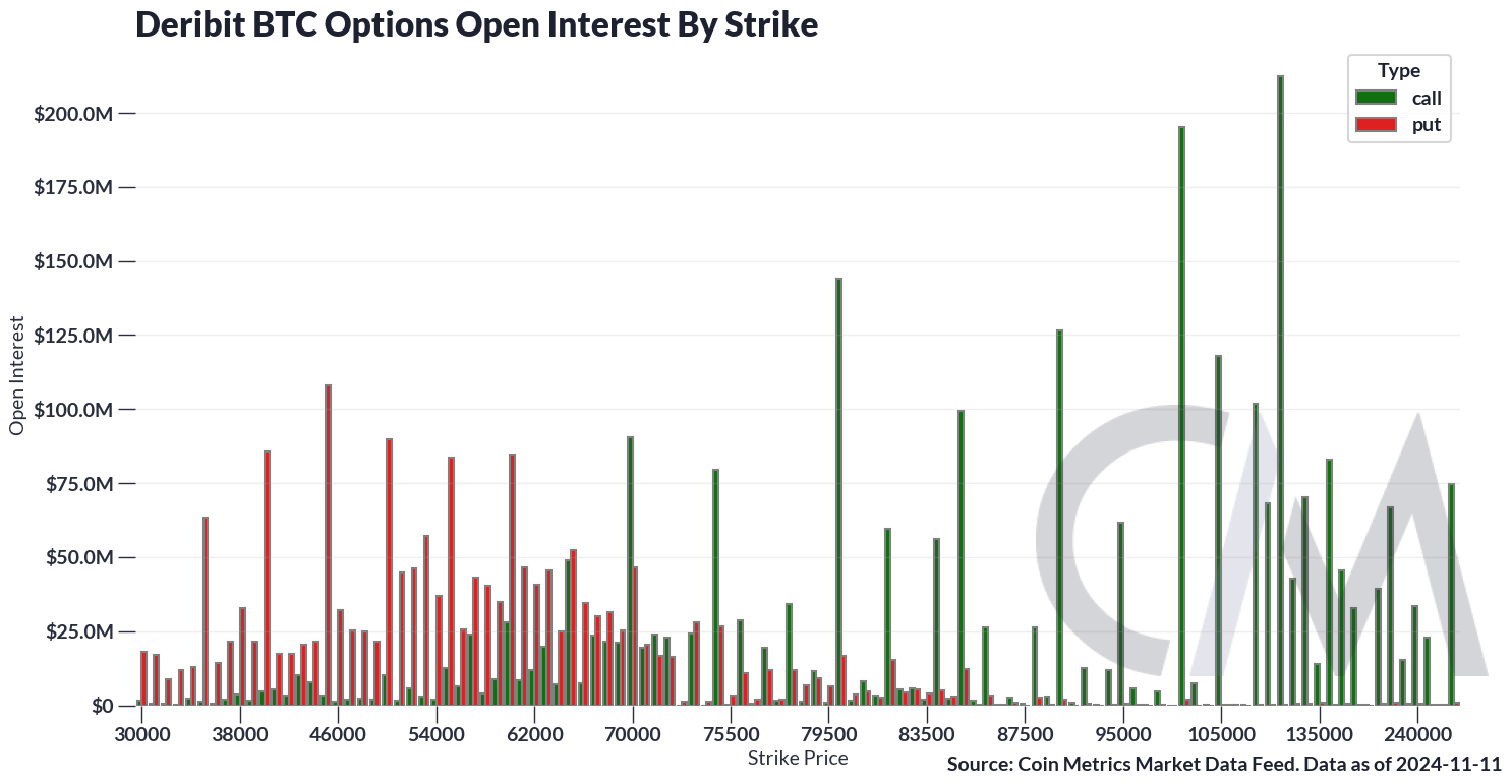 Analyse de Coin Metrics : Le marché des options reflète un fort sentiment haussier dans la montée post-électorale du Bitcoin Analyse de Coin Metrics : Le marché des options reflète un fort sentiment haussier dans la montée post-électorale du Bitcoin