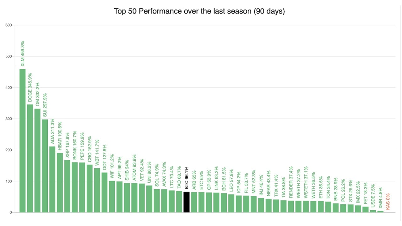 Course Haussière de 2021 Déjà Vu ? Le Marché des Altcoins Gagne en Élan Course Haussière de 2021 Déjà Vu ? Le Marché des Altcoins Gagne en Élan