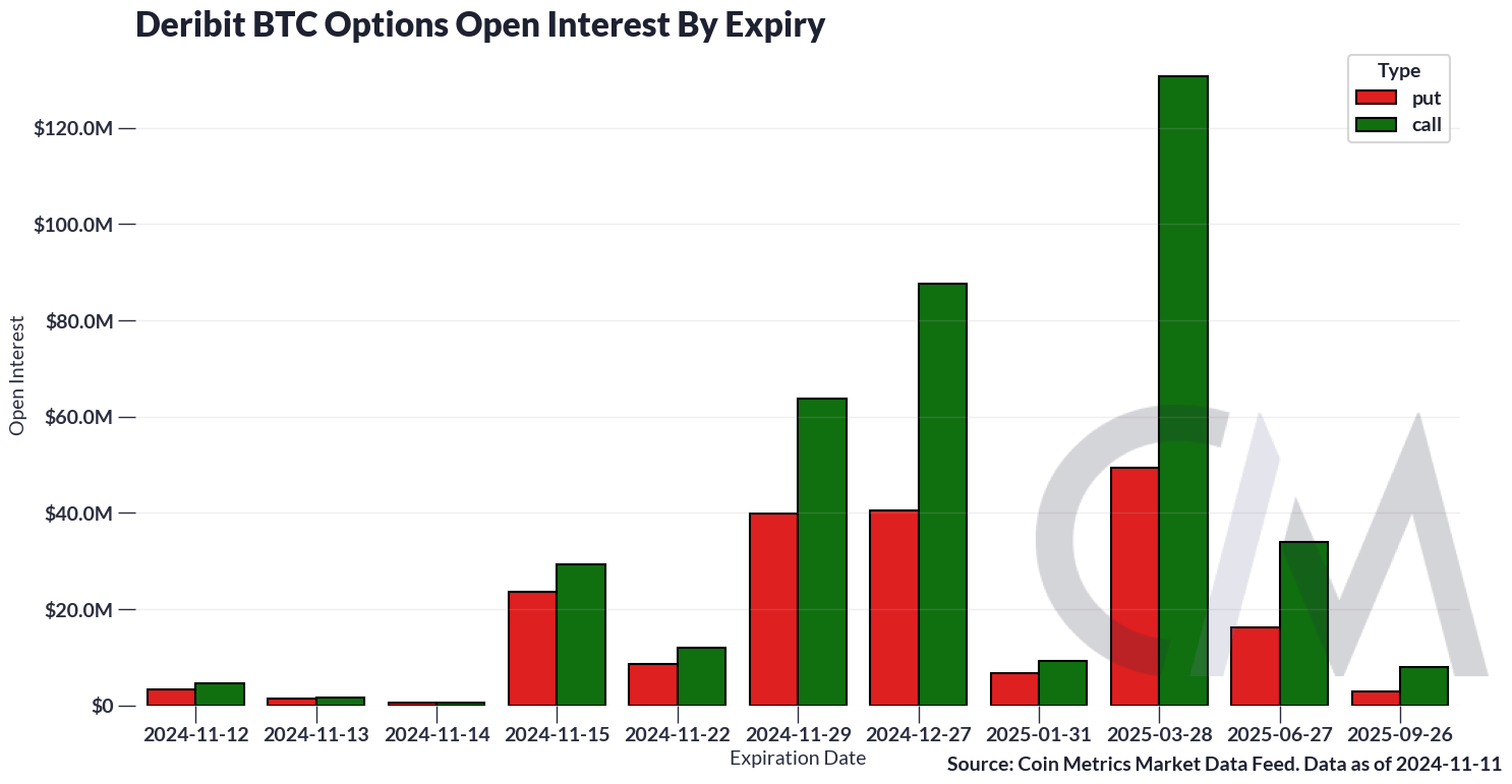 Analyse de Coin Metrics : Le marché des options reflète un fort sentiment haussier dans la montée post-électorale du Bitcoin