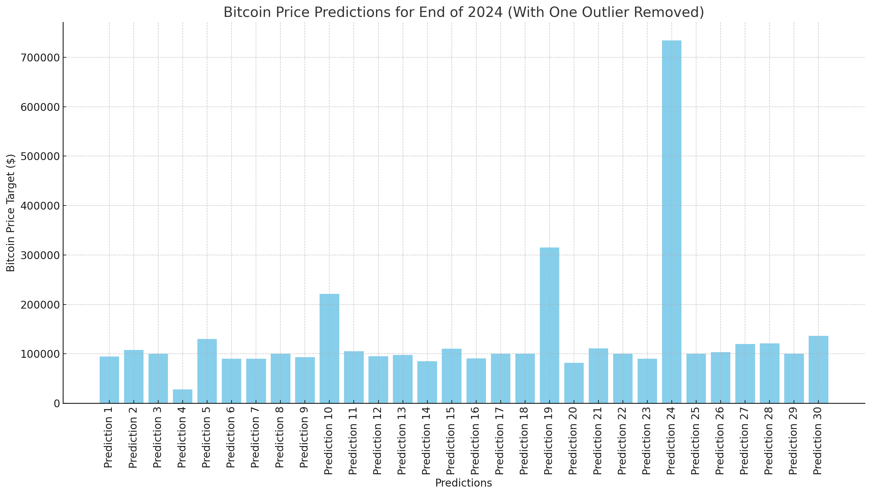 От $28 тыс. до $150 тыс.: дикие прогнозы цен на биткойн на конец года наводняют социальные сети