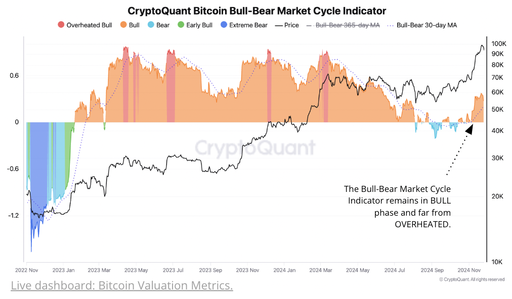 Cryptoquant Data Points to Potential Bitcoin Surge Beyond $146K Cryptoquant Data Points to Potential Bitcoin Surge Beyond $146K