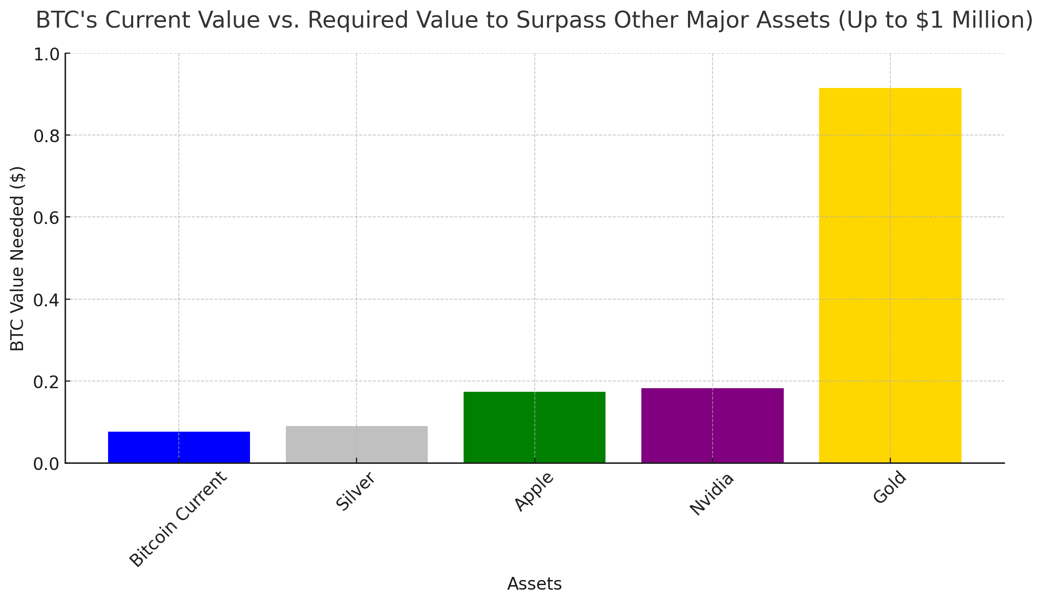 ビットコインがトップに到達する道:銀、Apple、Nvidia、そして金を追い越すために必要なもの ビットコインがトップに到達する道:銀、Apple、Nvidia、そして金を追い越すために必要なもの