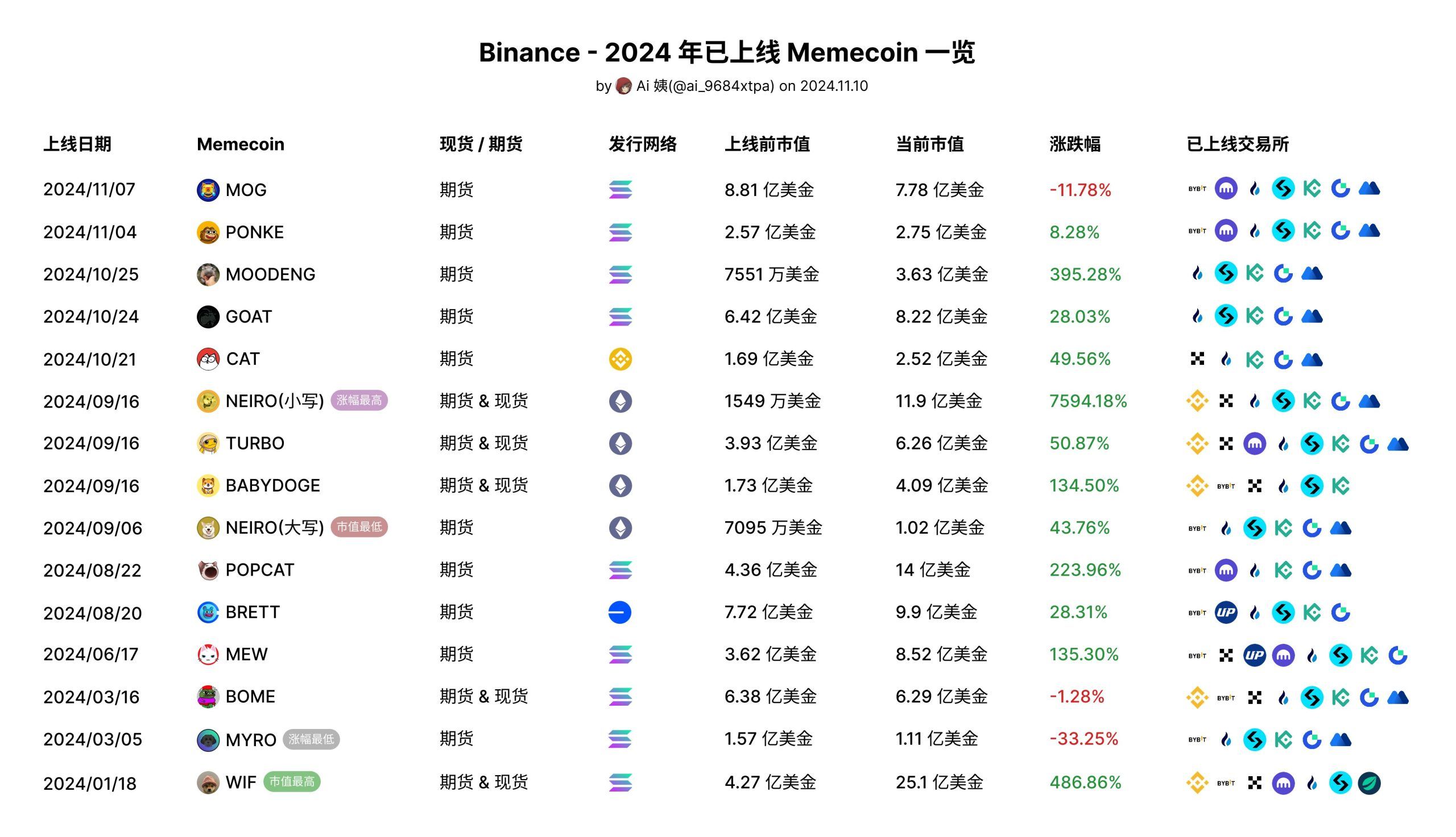 Binance lista duas novas moedas Solana Meme: The AI ​​Prophecy e Peanut the Squirrel