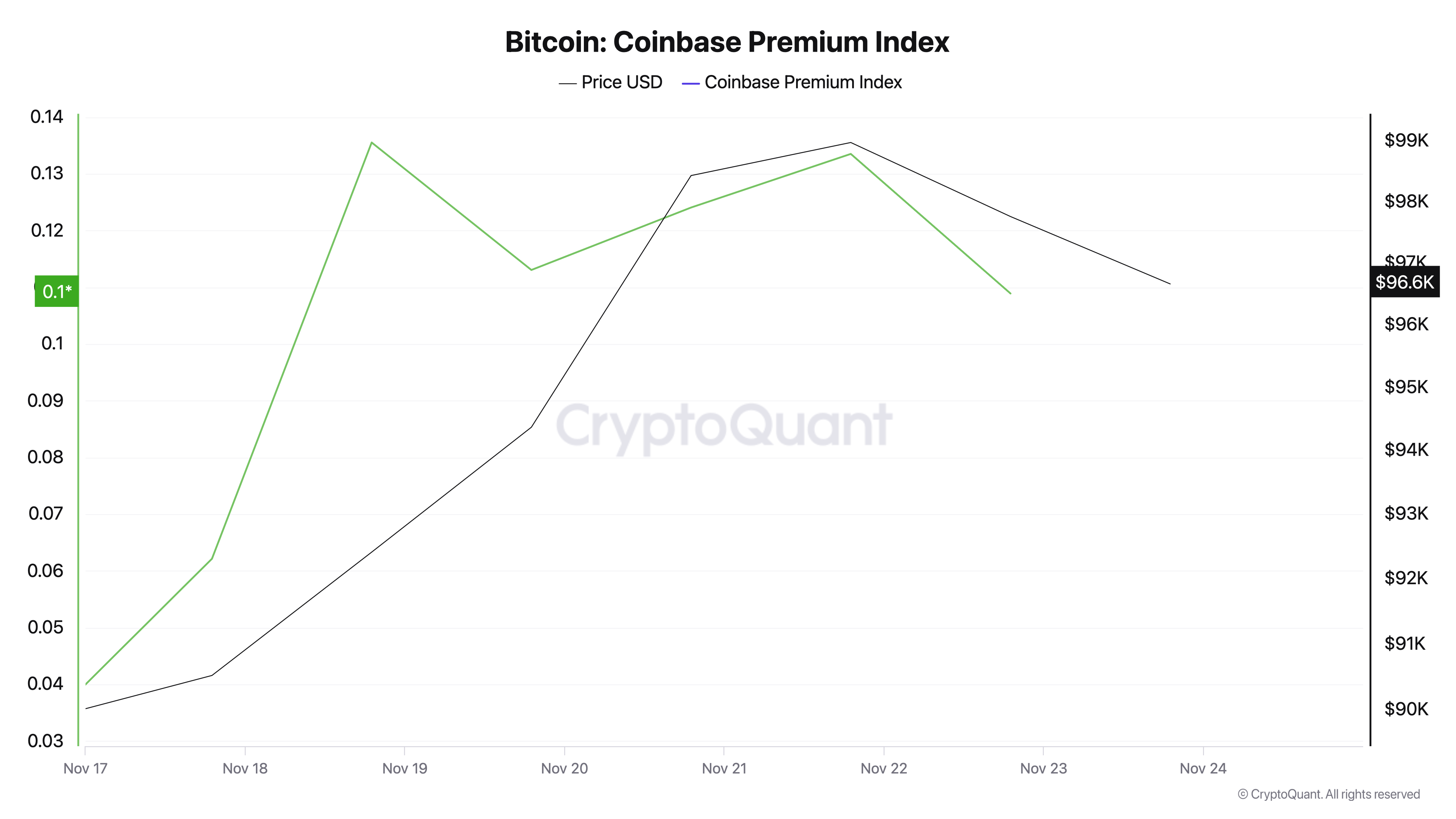 From Premiums to Discounts: Bitcoin’s Wild Ride Splits Global Markets