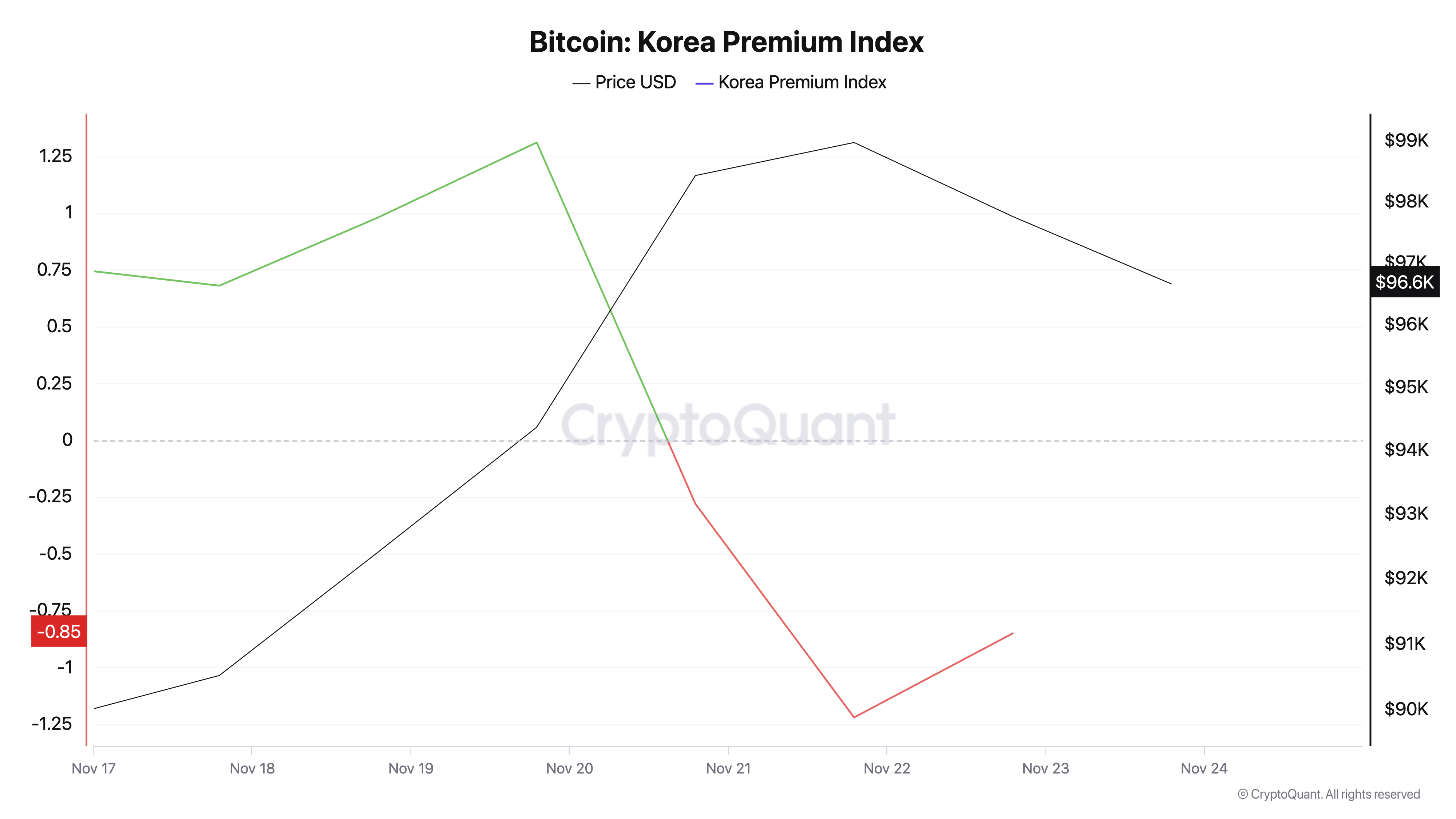 From Premiums to Discounts: Bitcoin’s Wild Ride Splits Global Markets