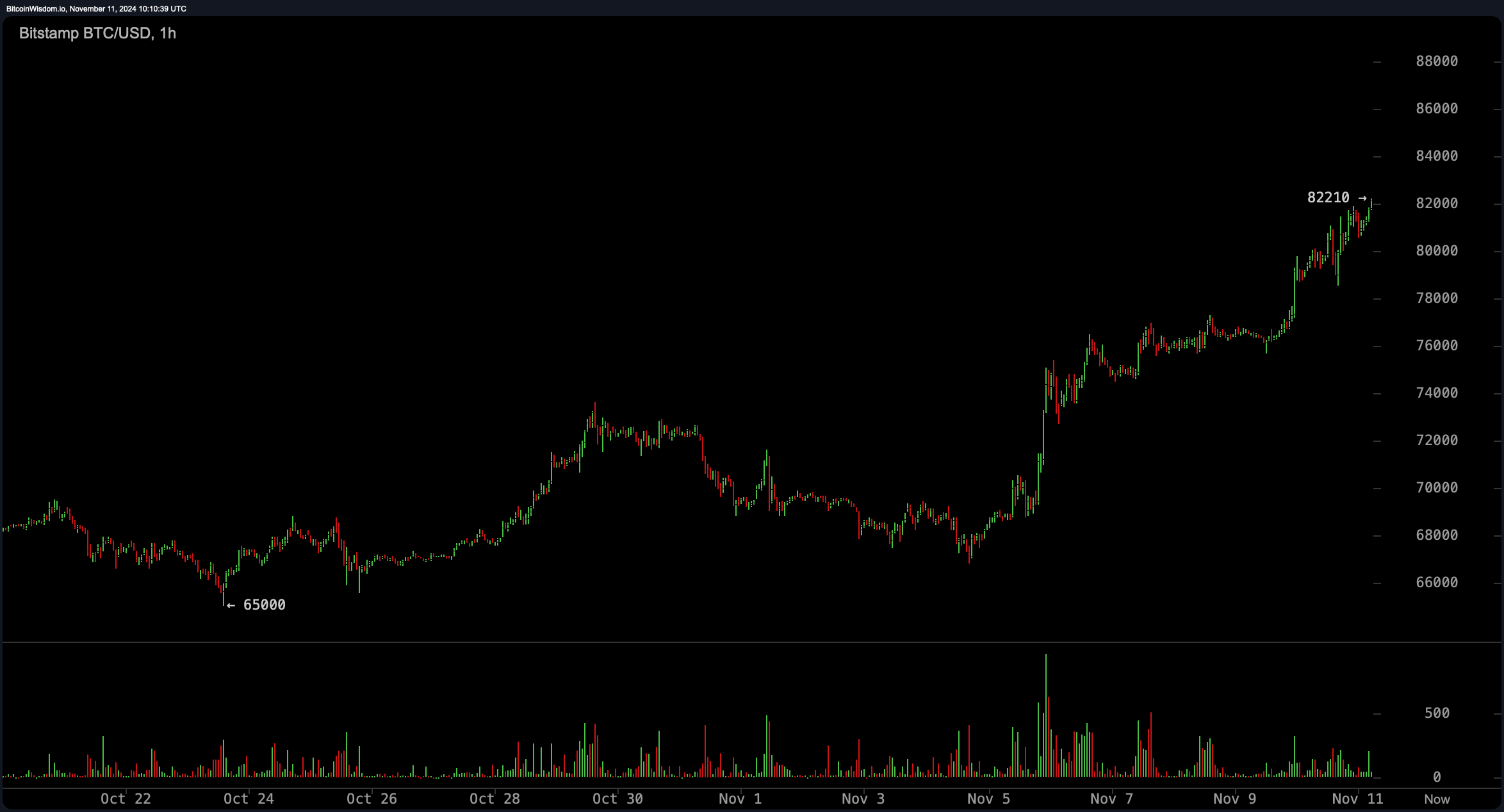 Bitcoin Surges Past $82,000, Setting New All-Time High Bitcoin Surges Past $82,000, Setting New All-Time High