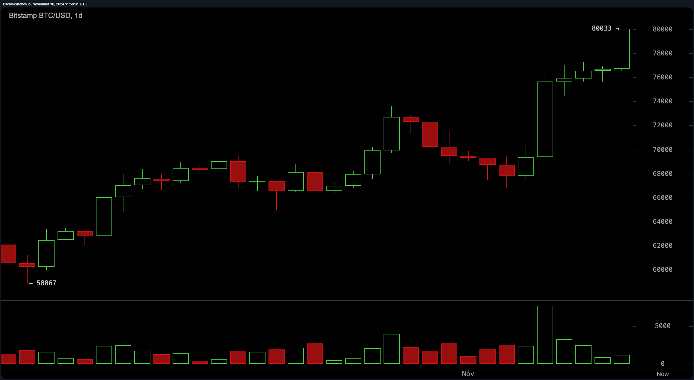 Sonntag-Schockwelle: Bitcoin's 80K-Dollar-Anstieg löst massive 430M-Dollar-Krypto-Liquidation aus Sonntag-Schockwelle: Bitcoin's 80K-Dollar-Anstieg löst massive 430M-Dollar-Krypto-Liquidation aus