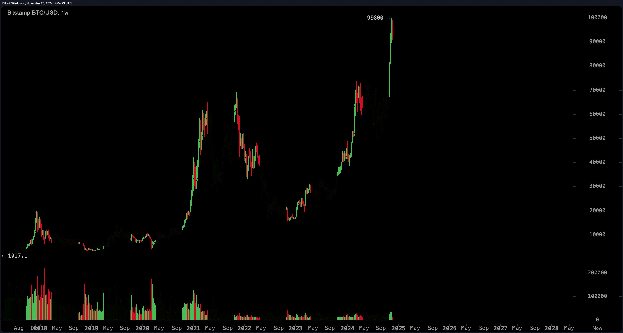 Bitcoin's Thanksgiving Drama: 5 Years of Crashes, Comebacks, and Chaos