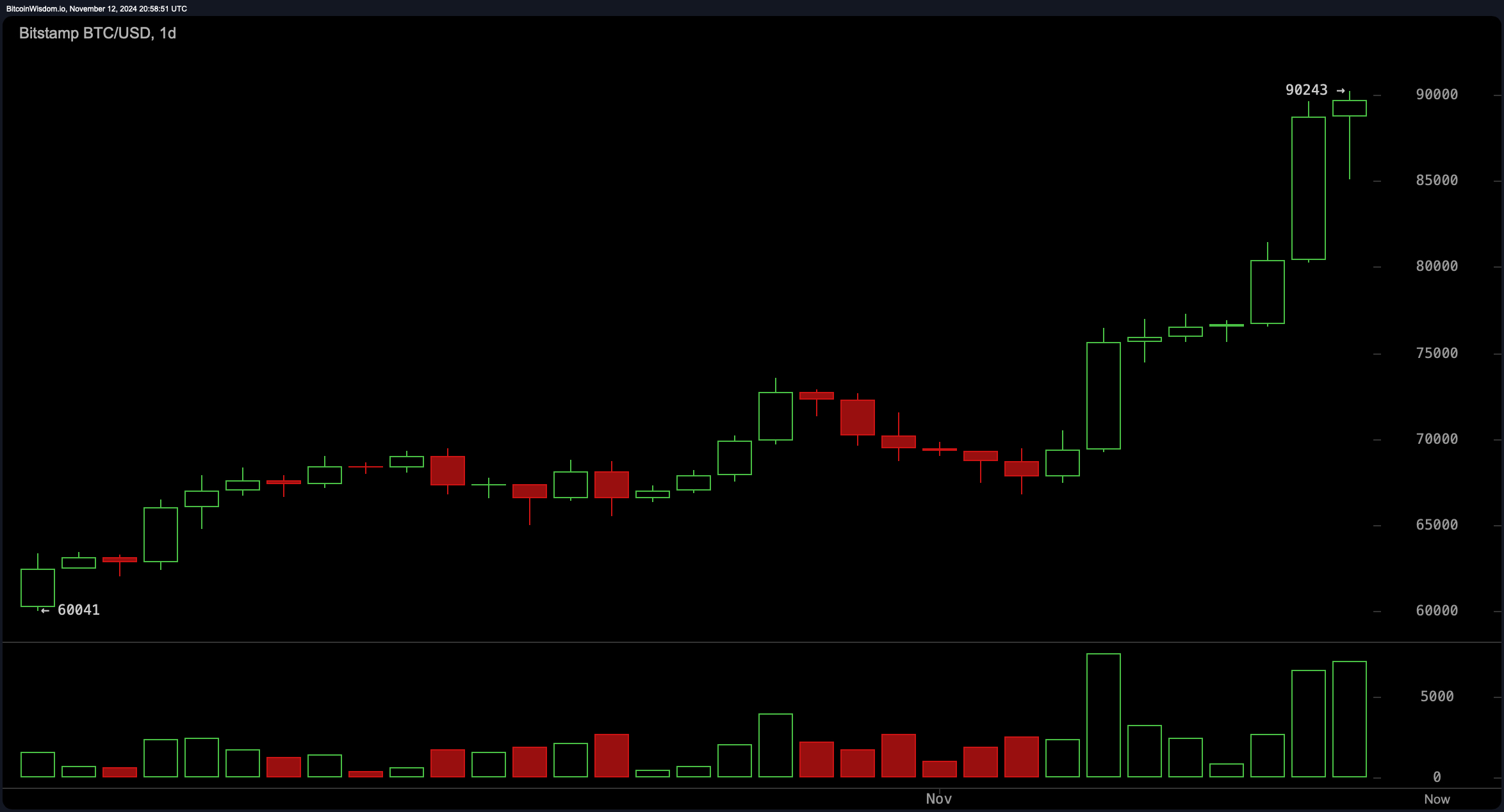 역사적인 90,000달러를 기록하며 투자자들이 새로운 고점을 향해 몰려드는 비트코인
