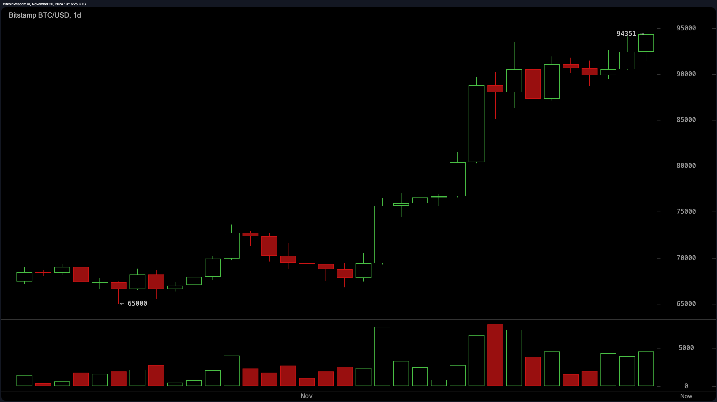 Bitcon Sobe Acima de $94,000, Aproxima-se do Marco dos $100K Bitcoin Sobe Acima de $94,000, Aproxima-se do Marco dos $100K
