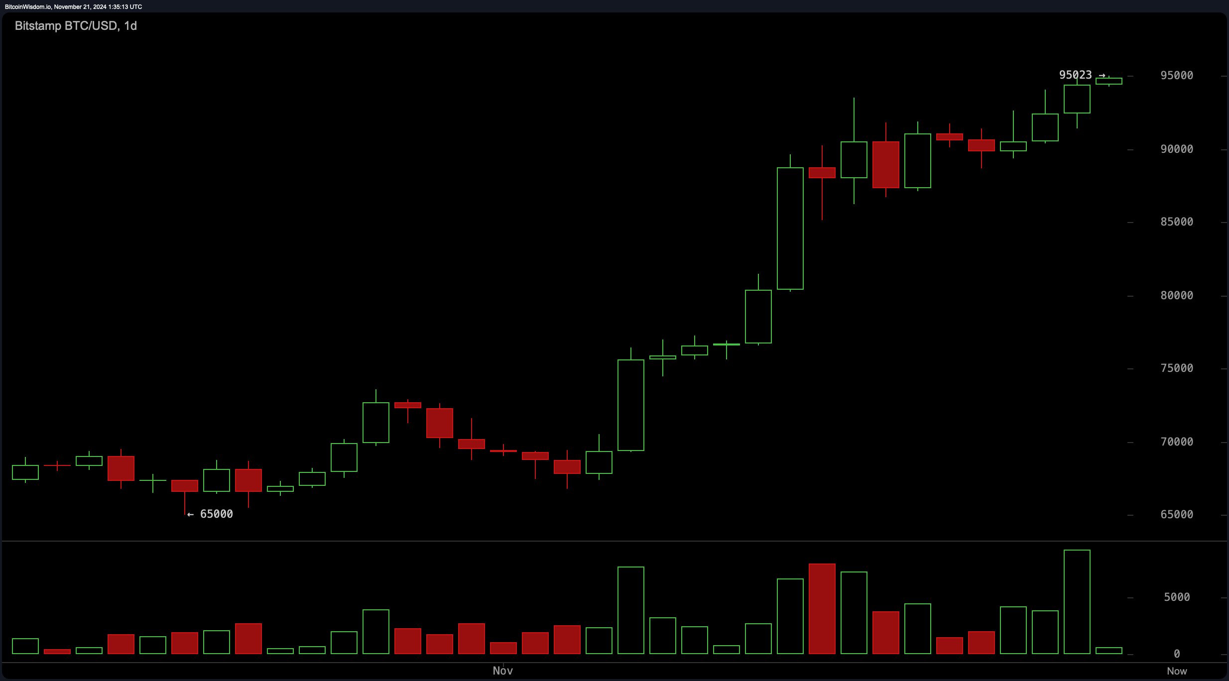 Биткойн превышает $95 000: важная веха на рынках криптовалют