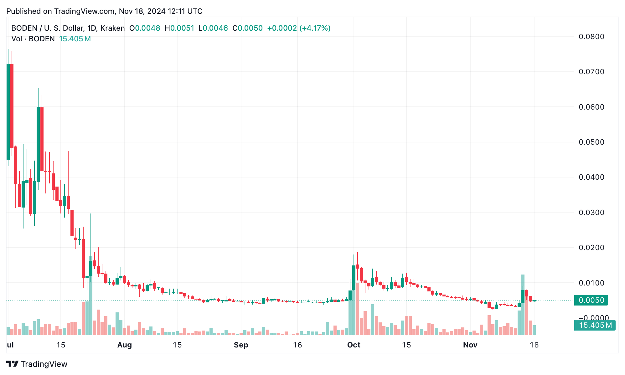 Vom Boom zum Absturz: Politifi-Meme-Token stürzen ab, während Trump-Token einen leichten Puls halten Vom Boom zum Absturz: Politifi-Meme-Token stürzen ab, während Trump-Token einen leichten Puls halten