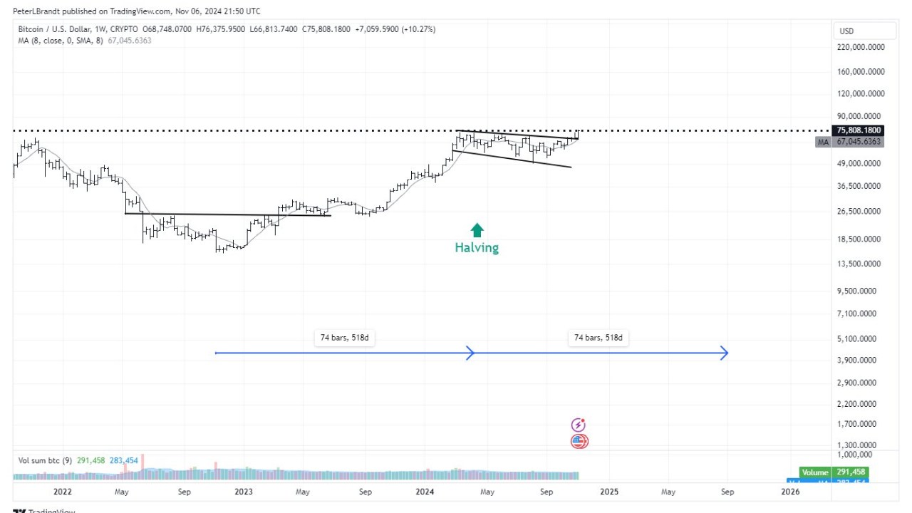 Bitcoin entre dans le point idéal du marché haussier : Peter Brandt voit 150 000 $ à l'horizon Bitcoin entre dans le point idéal du marché haussier : Peter Brandt voit 150 000 $ à l'horizon