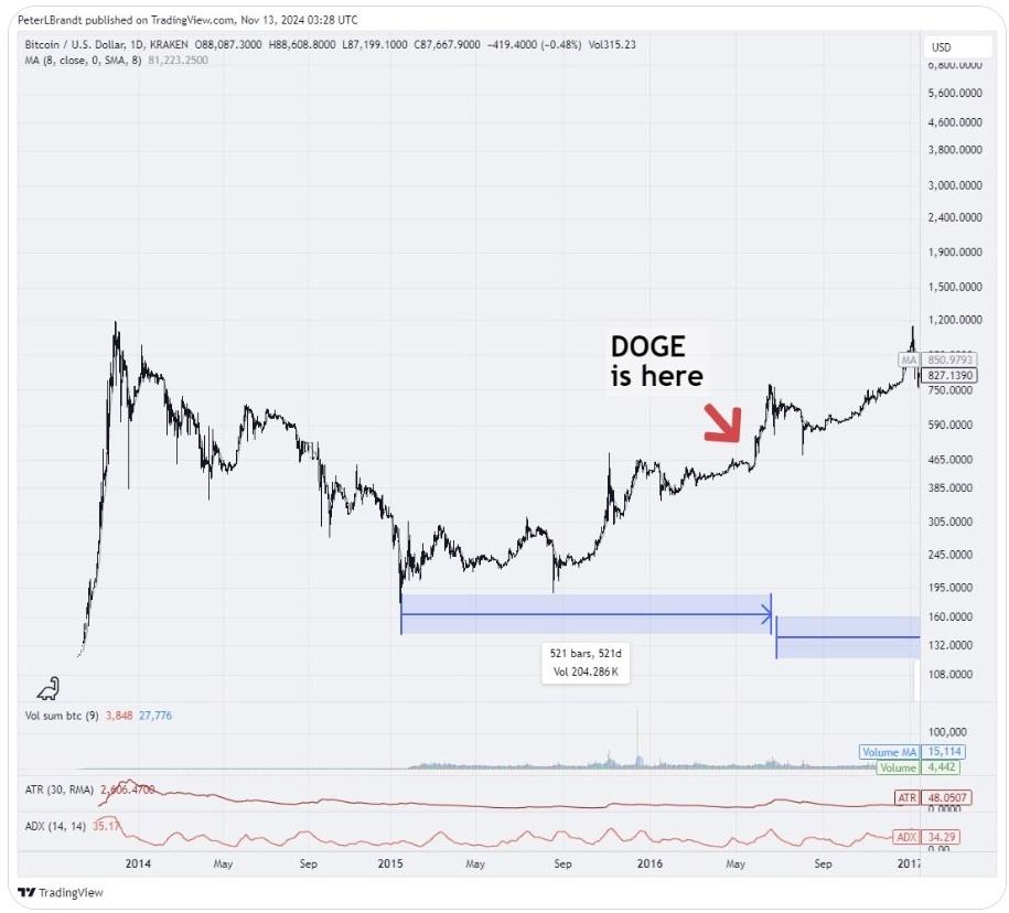 Питер Брандт заметил сходство в графиках Dogecoin и Bitcoin: назревает ли большой шаг DOGE?