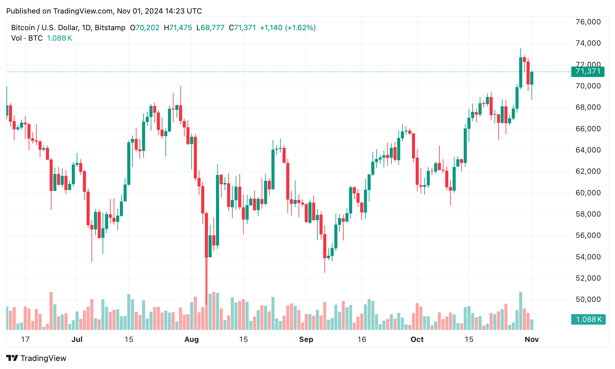 Bitcoin Technical Analysis: BTC Bulls Make Another Attempt at Price Peak