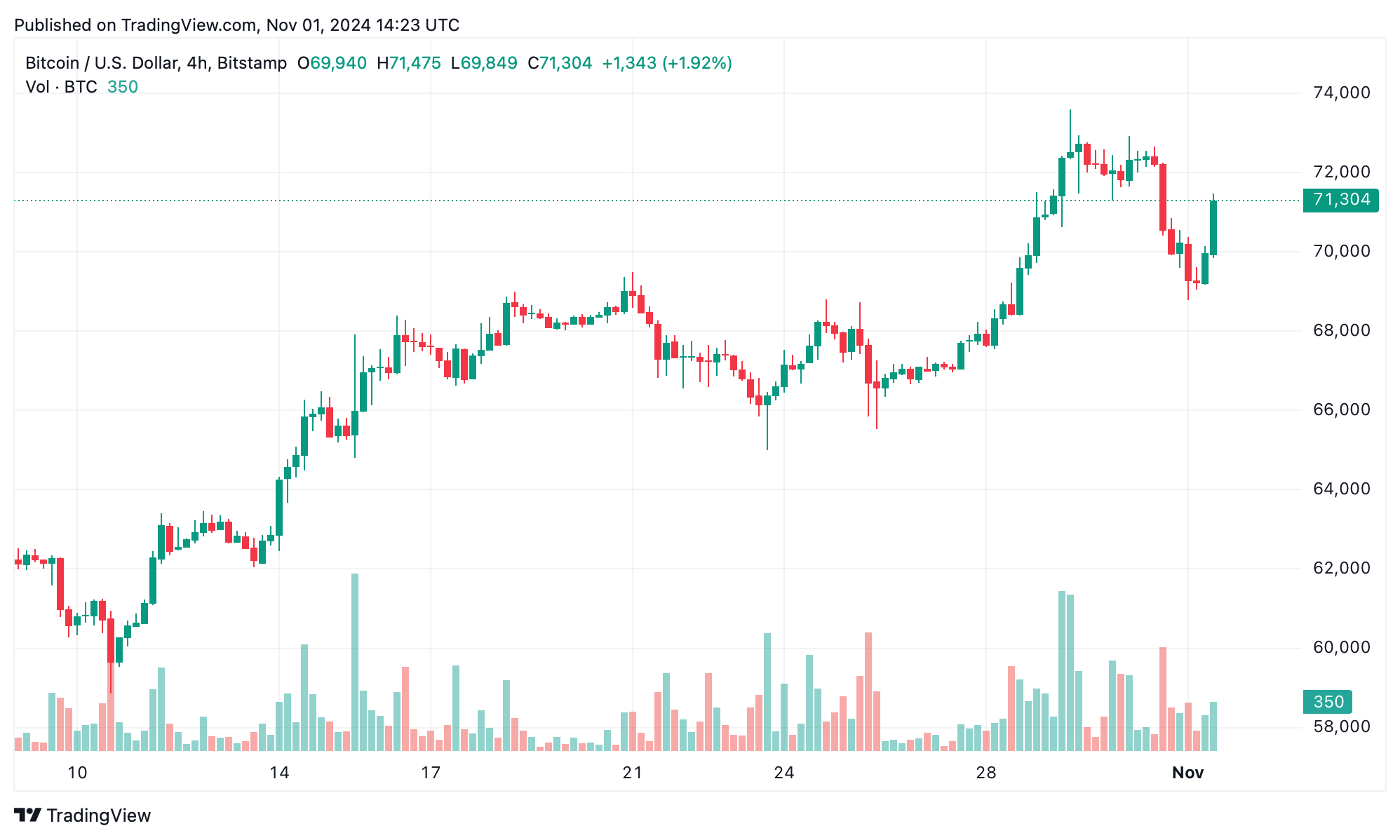 Bitcoin Technical Analysis: BTC Bulls Make Another Attempt at Price Peak