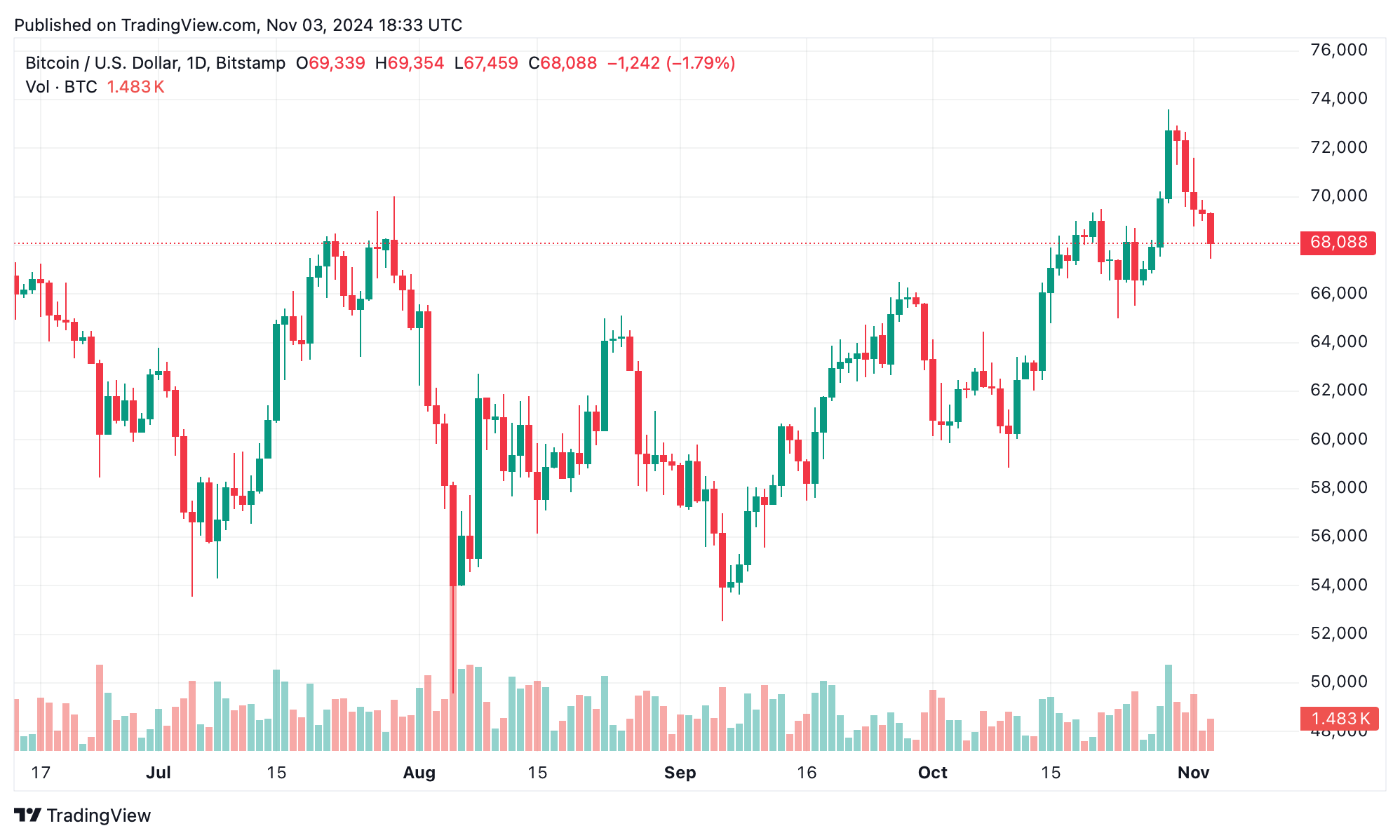 QCP Capital Met en Garde Contre Une Volatilité Inédite du Bitcoin à l'Approche des Élections US QCP Capital Met en Garde Contre Une Volatilité Inédite du Bitcoin à l'Approche des Élections US