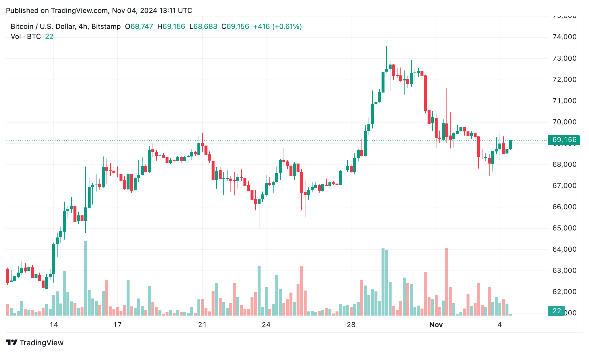 Analisis Teknikal Bitcoin: Konsolidasi Berlanjut saat Pasar Mendekati Level Kunci Analisis Teknikal Bitcoin: Konsolidasi Berlanjut saat Pasar Mendekati Level Kunci