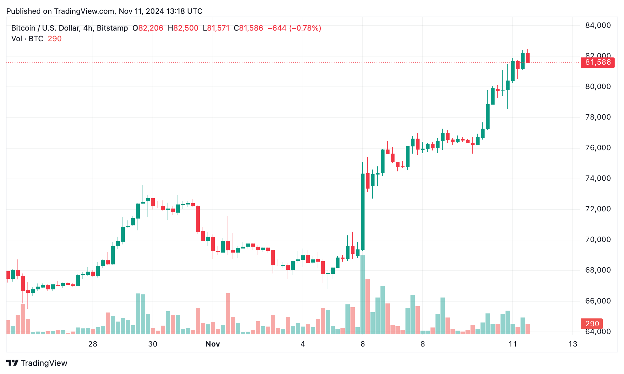 Bitcoin Technical Analysis—BTC Holds Strong in Uptrend as it Nears Critical Resistance Bitcoin Technical Analysis—BTC Holds Strong in Uptrend as it Nears Critical Resistance