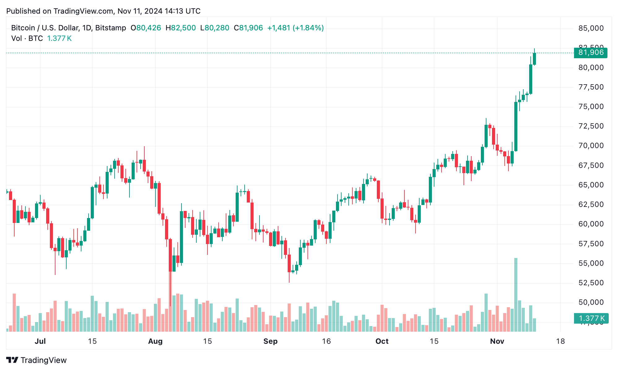 Le Principali 20 Criptovalute Mostrano una Forte Performance mentre il Bitcoin Surge Le Principali 20 Criptovalute Mostrano una Forte Performance mentre il Bitcoin Surge