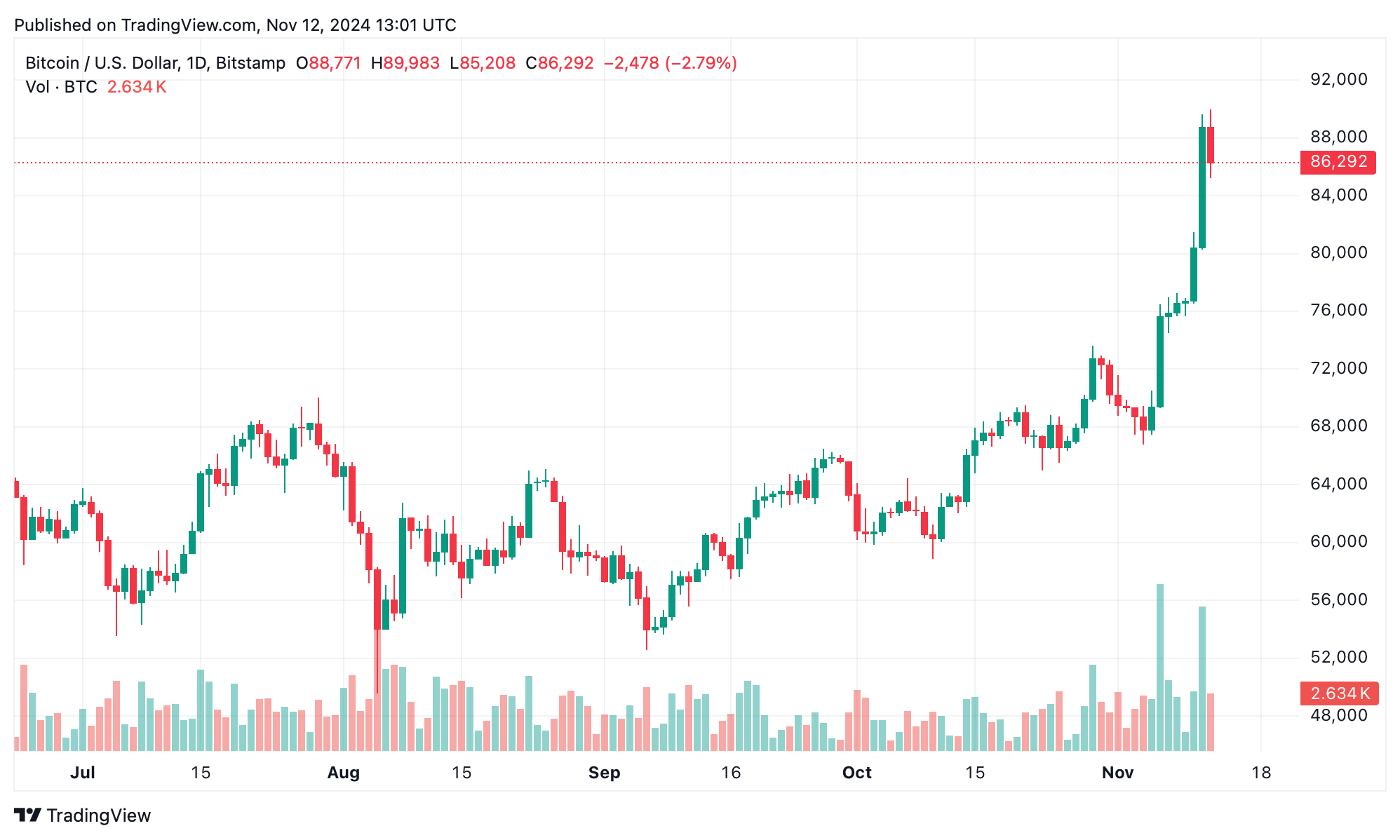 Bitcoin Market Update: BTC Eyes $90,000 With Strong Support at $84,000 Bitcoin Market Update: BTC Eyes $90,000 With Strong Support at $84,000