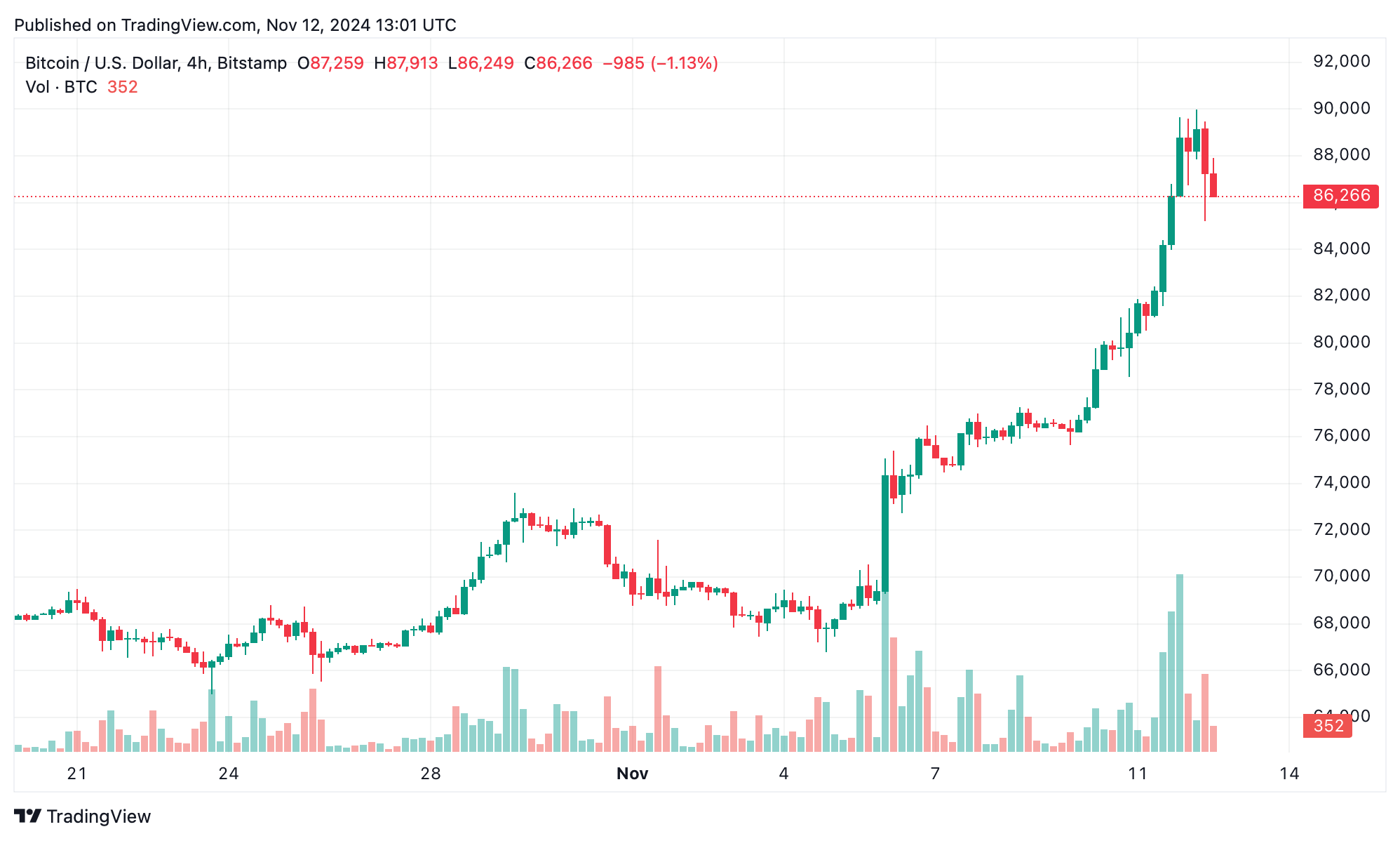 Bitcoin Market Update: BTC Eyes $90,000 With Strong Support at $84,000 Bitcoin Market Update: BTC Eyes $90,000 With Strong Support at $84,000