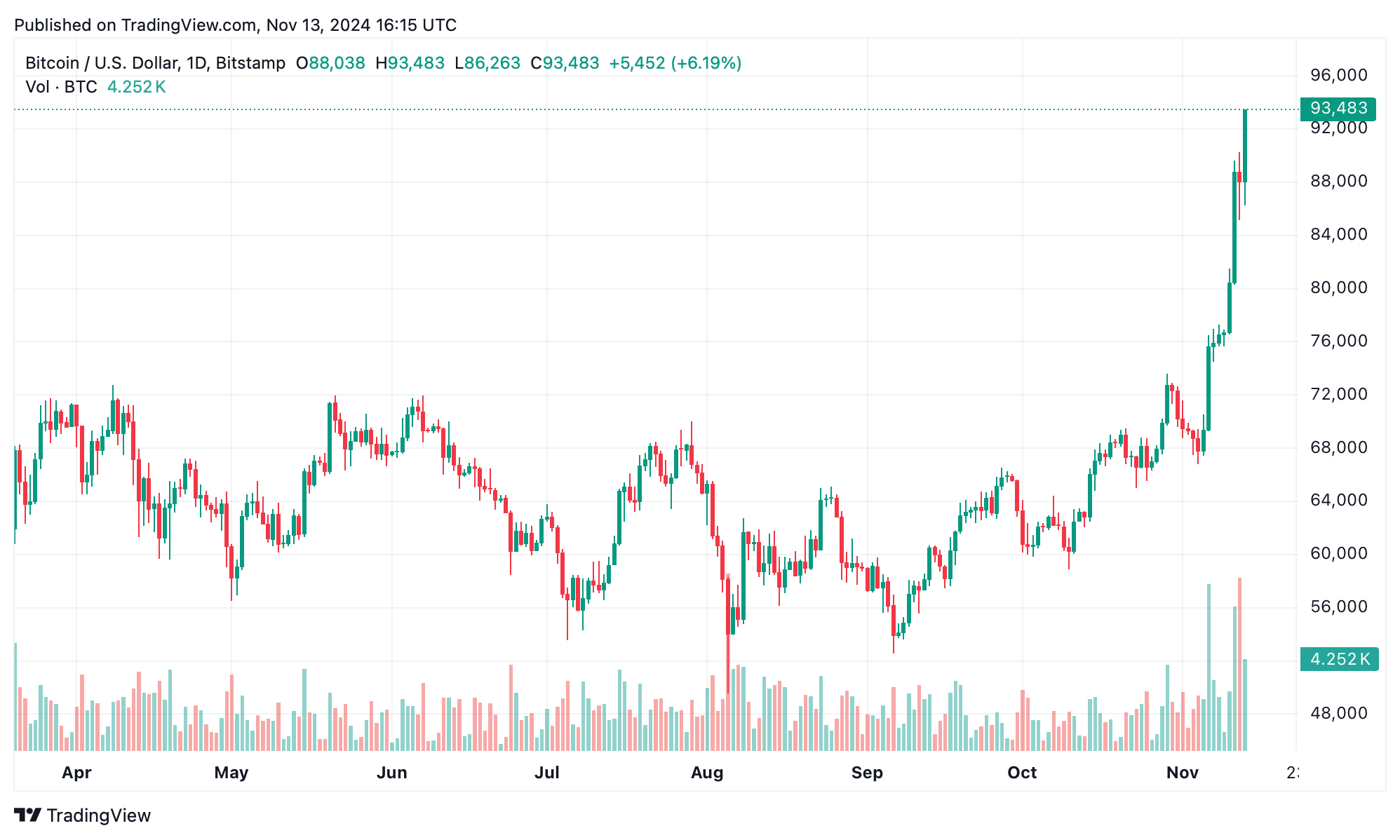 Bitcoin alcanza el histórico de $93,481 mientras la economía cripto supera los $3 billones Bitcoin alcanza el histórico de $93,481 mientras la economía cripto supera los $3 billones