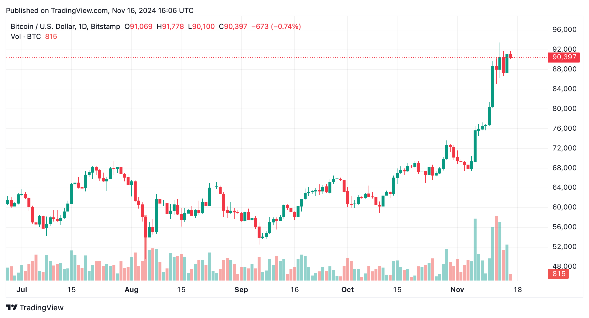 비트코인 기술 분석: 통합에도 불구하고 BTC는 $90K 이상 유지 - Bitcoin News