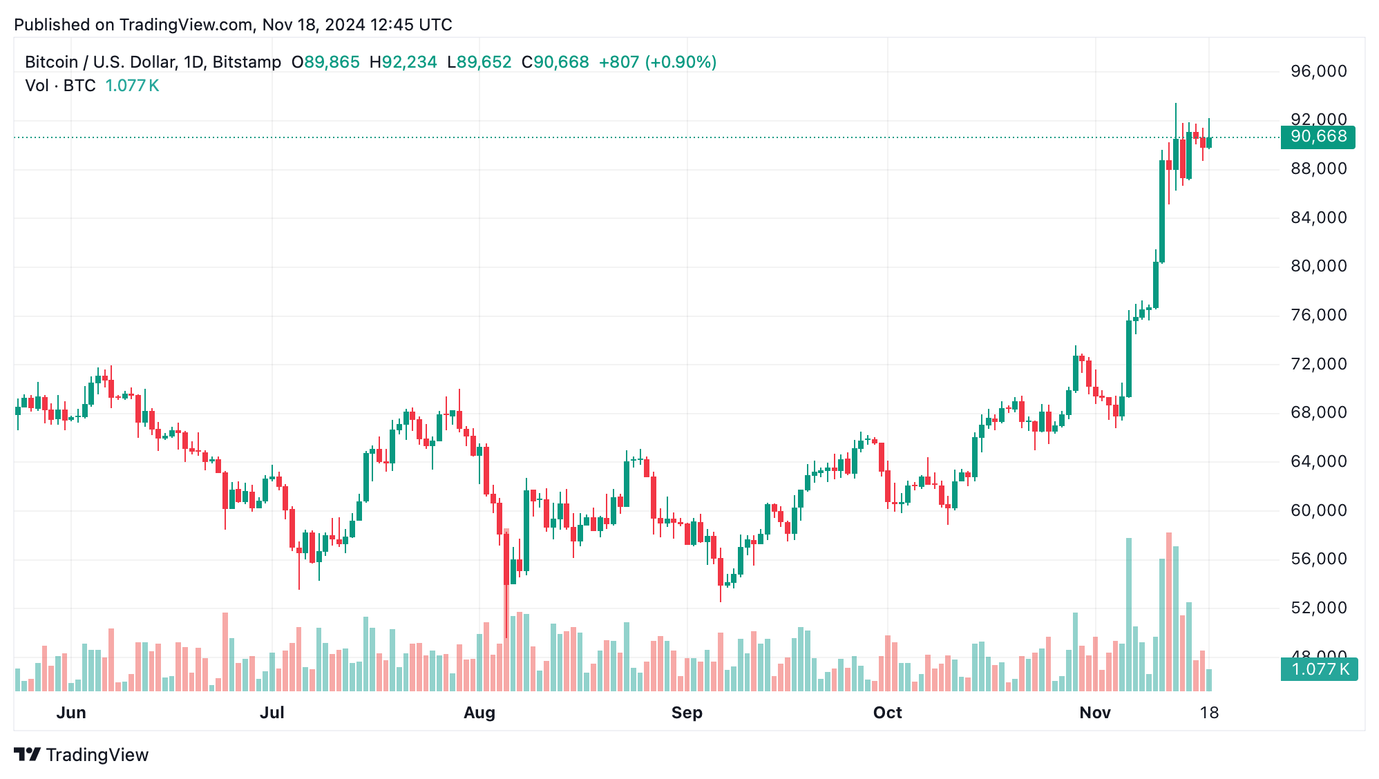 Bitcoin Technical Analysis: Candlestick Patterns and Volume Trends Hint at Bitcoin’s Next Move Bitcoin Technical Analysis: Candlestick Patterns and Volume Trends Hint at Bitcoin’s Next Move