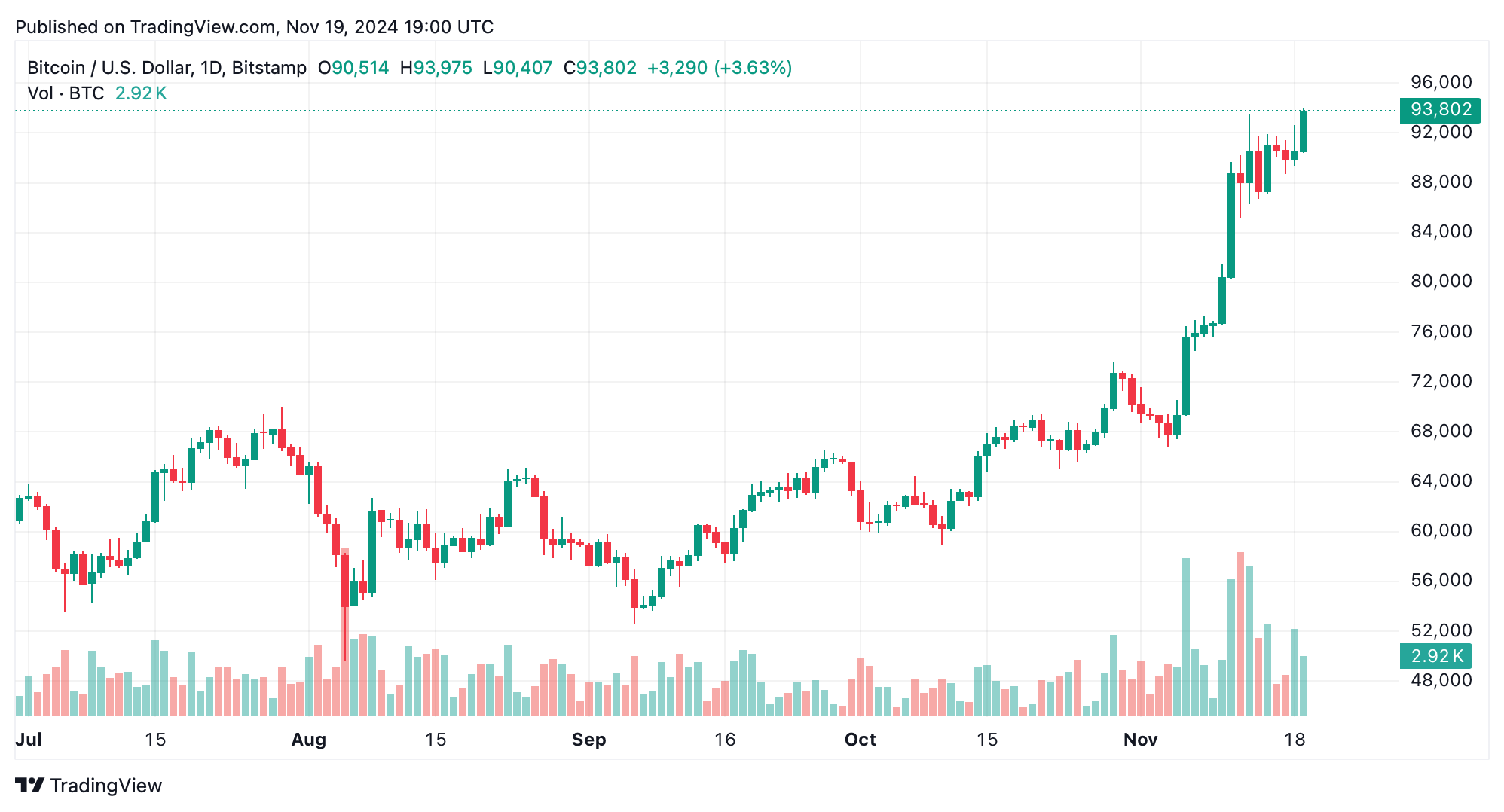 比特币达到$93,975，创下新历史高点- Bitcoin News