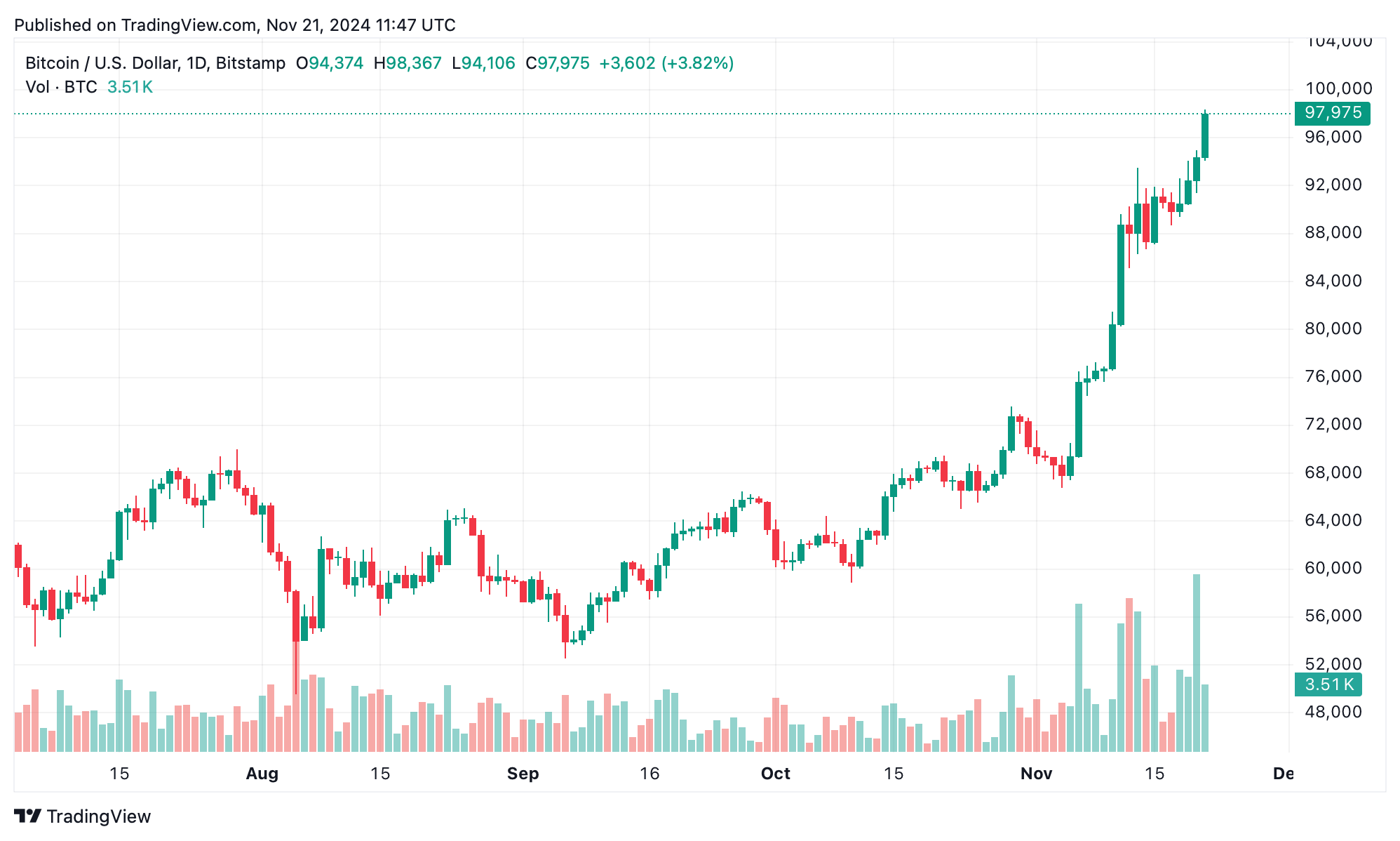 Bitcoin Atinge Máximo Histórico de $98.367, Aproxima-se de $2 Trilhões de Capitalização de Mercado Bitcoin Atinge Máximo Histórico de $98.367, Aproxima-se de $2 Trilhões de Capitalização de Mercado