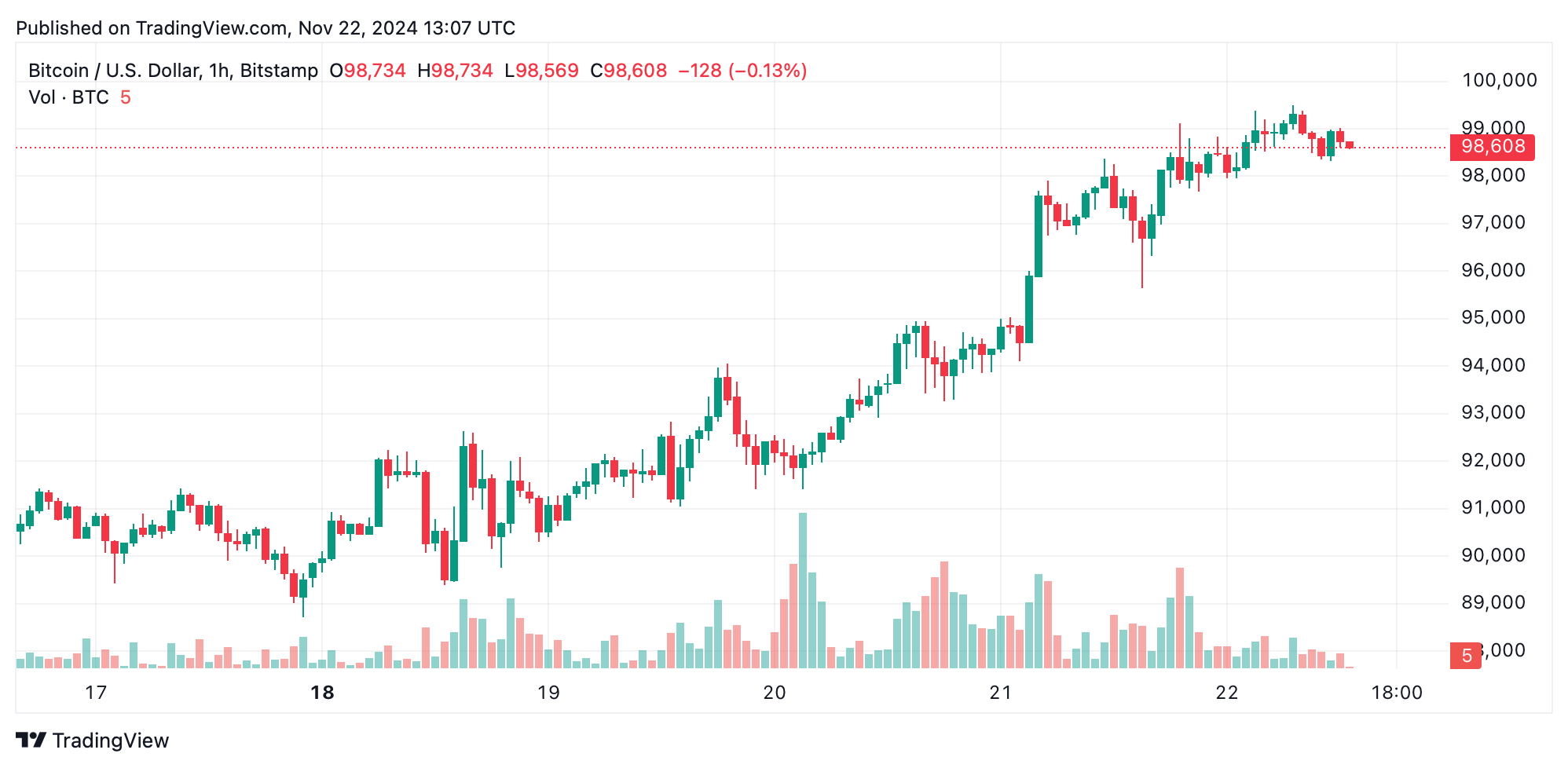 Bitcoin Technische Analyse: BTC flirtet mit 100.000 $, während der Markt auf Richtungsgewissheit wartet Bitcoin Technische Analyse: BTC flirtet mit 100.000 $, während der Markt auf Richtungsgewissheit wartet