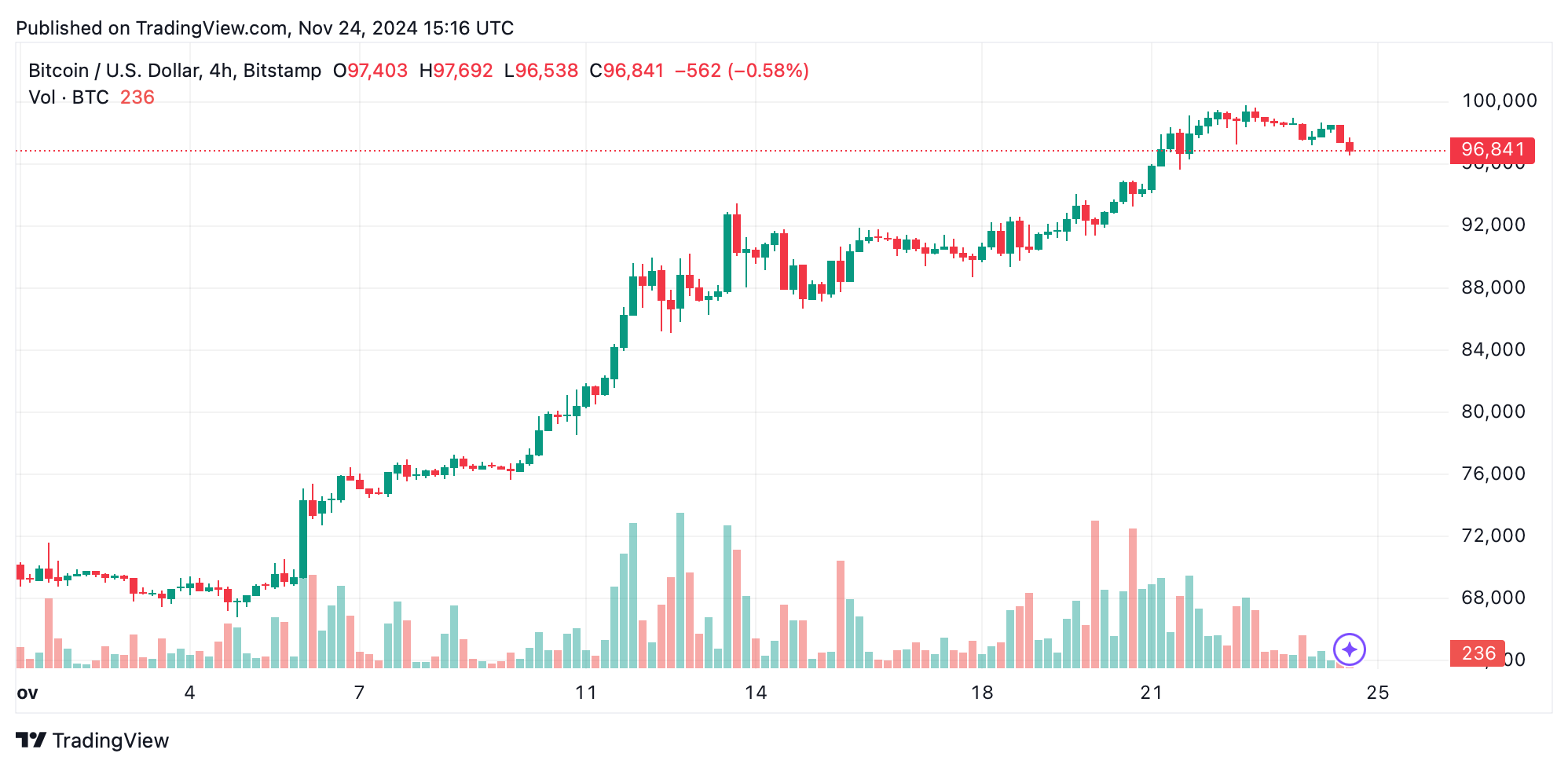 Bitcoin Technical Analysis: BTC's Short-Term Correction—What the Charts Reveal