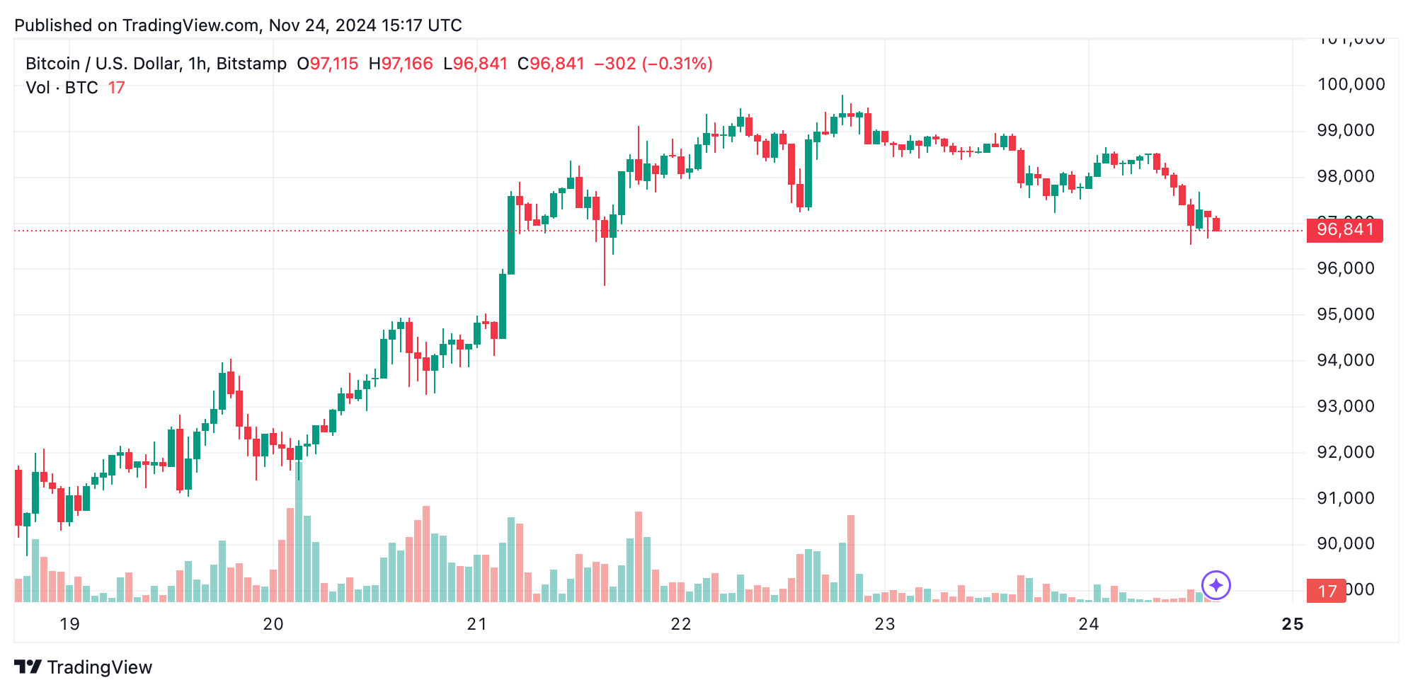 Bitcoin Technical Analysis: BTC's Short-Term Correction—What the Charts Reveal