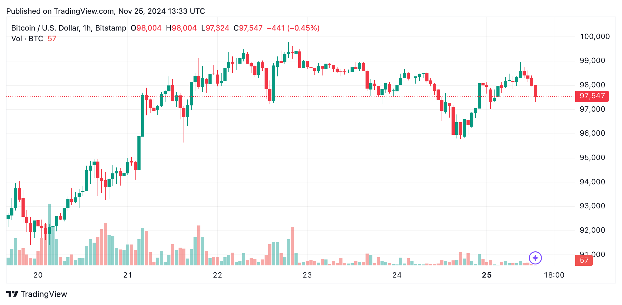 Analisis Teknis Bitcoin: Osilator Menunjukkan Momentum Netral Analisis Teknis Bitcoin: Osilator Menunjukkan Momentum Netral