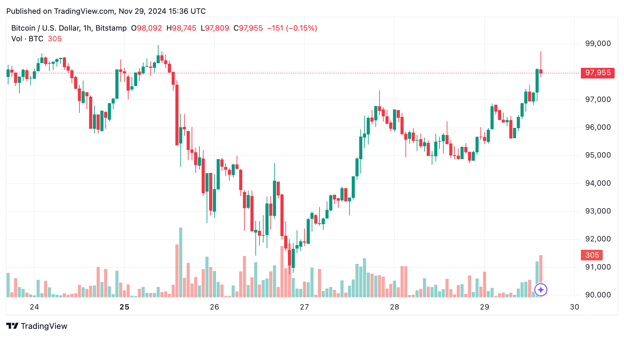 Bitcoin Technische Analyse: BTC strebt 6-stelligen Bereich trotz Widerstand an Bitcoin Technische Analyse: BTC strebt 6-stelligen Bereich trotz Widerstand an