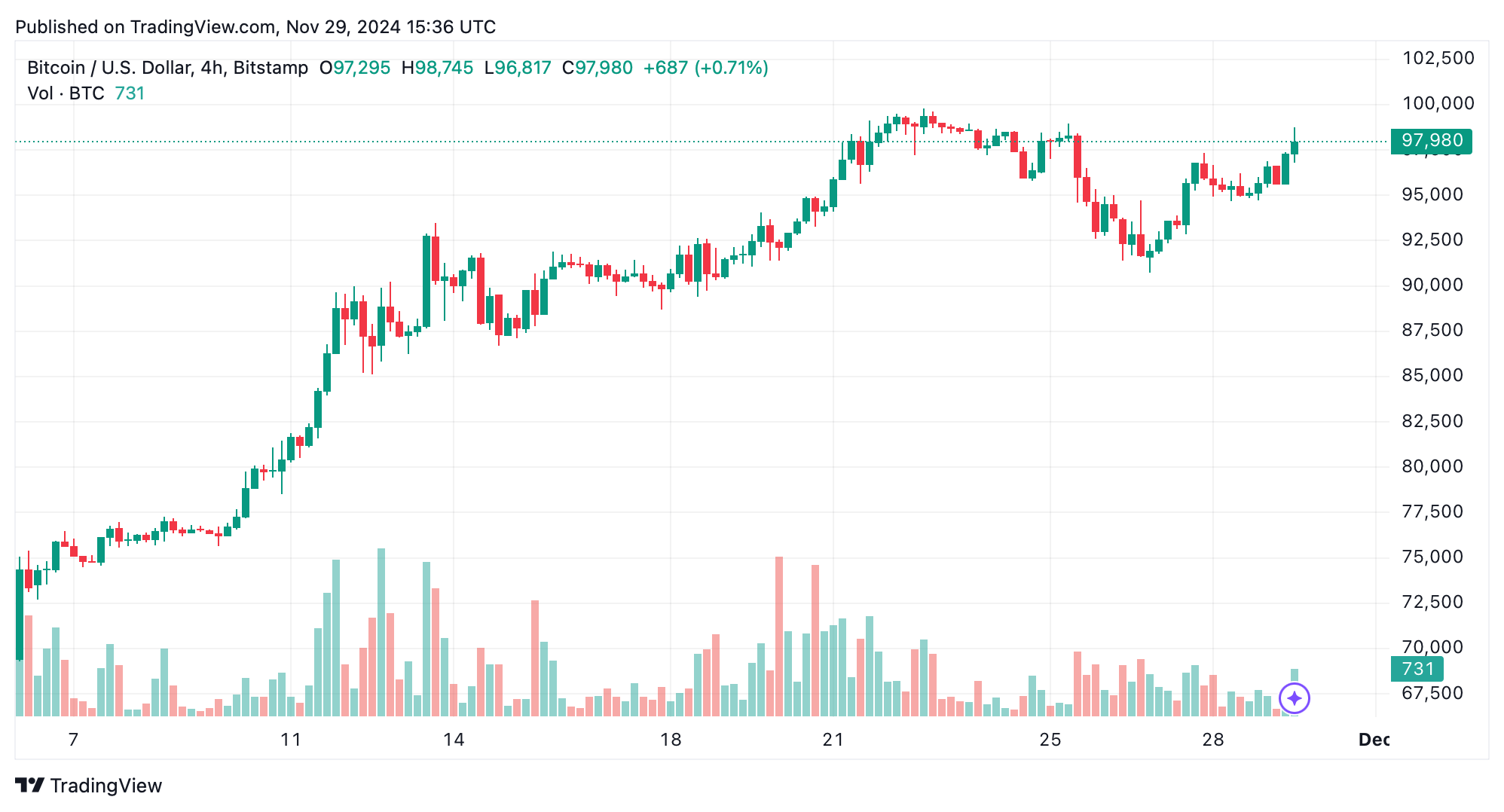 Bitcoin Technische Analyse: BTC strebt 6-stelligen Bereich trotz Widerstand an Bitcoin Technische Analyse: BTC strebt 6-stelligen Bereich trotz Widerstand an