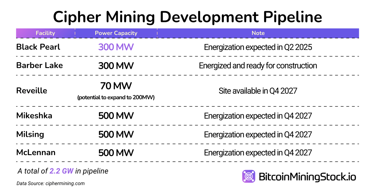 Cipher Mining: Will It Be Another Standout Bitcoin Miner This Cycle? Cipher Mining: Will It Be Another Standout Bitcoin Miner This Cycle?