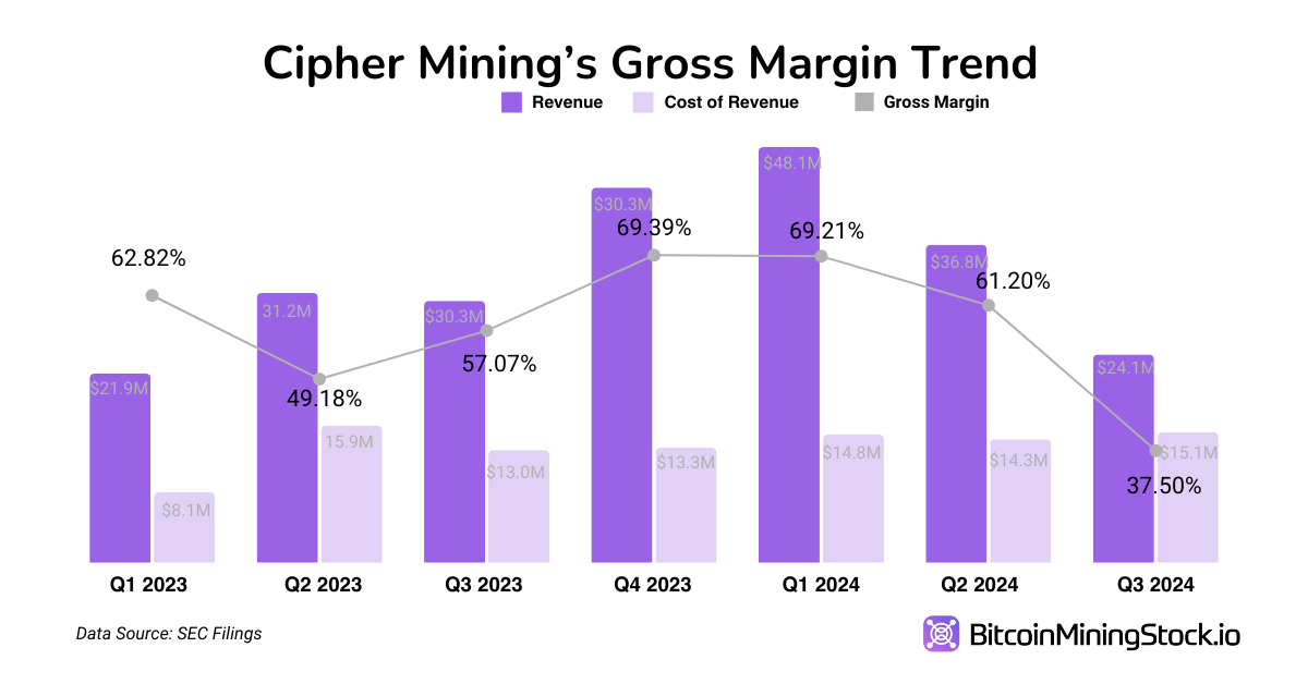 Cipher Mining : Sera-t-il un autre mineur de Bitcoin remarquable ce cycle ? Cipher Mining : Sera-t-il un autre mineur de Bitcoin remarquable ce cycle ?