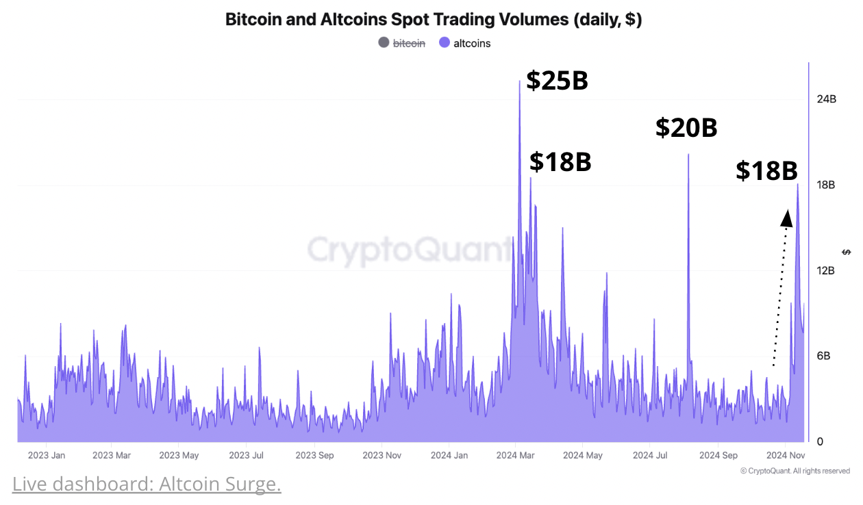 Cryptoquant 보고서: 기록적인 활동이 알트코인을 새로운 높이로 이끈다 - Bitcoin News